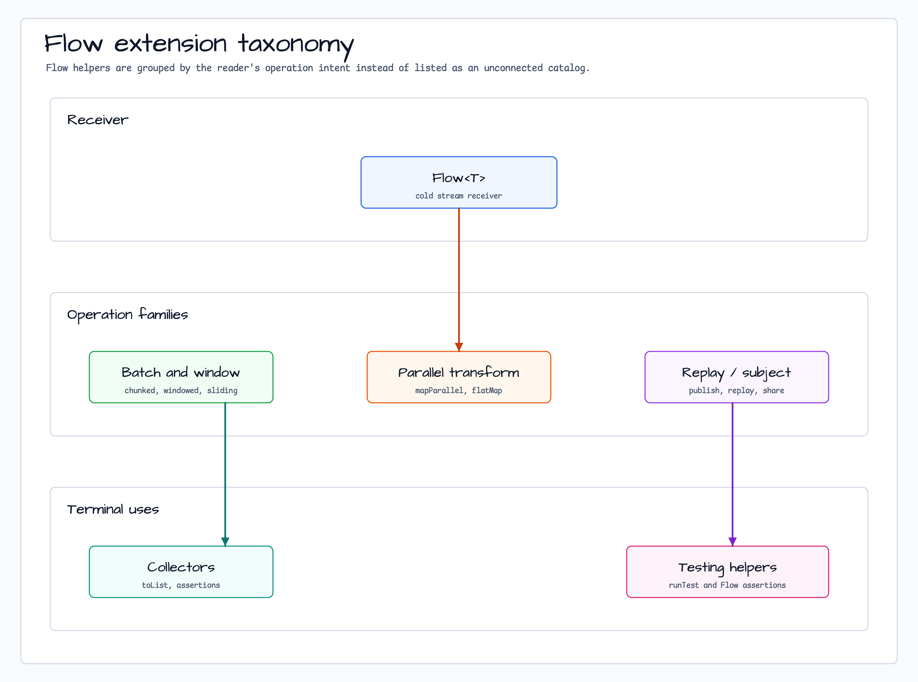 1. Flow Extension Categories diagram
