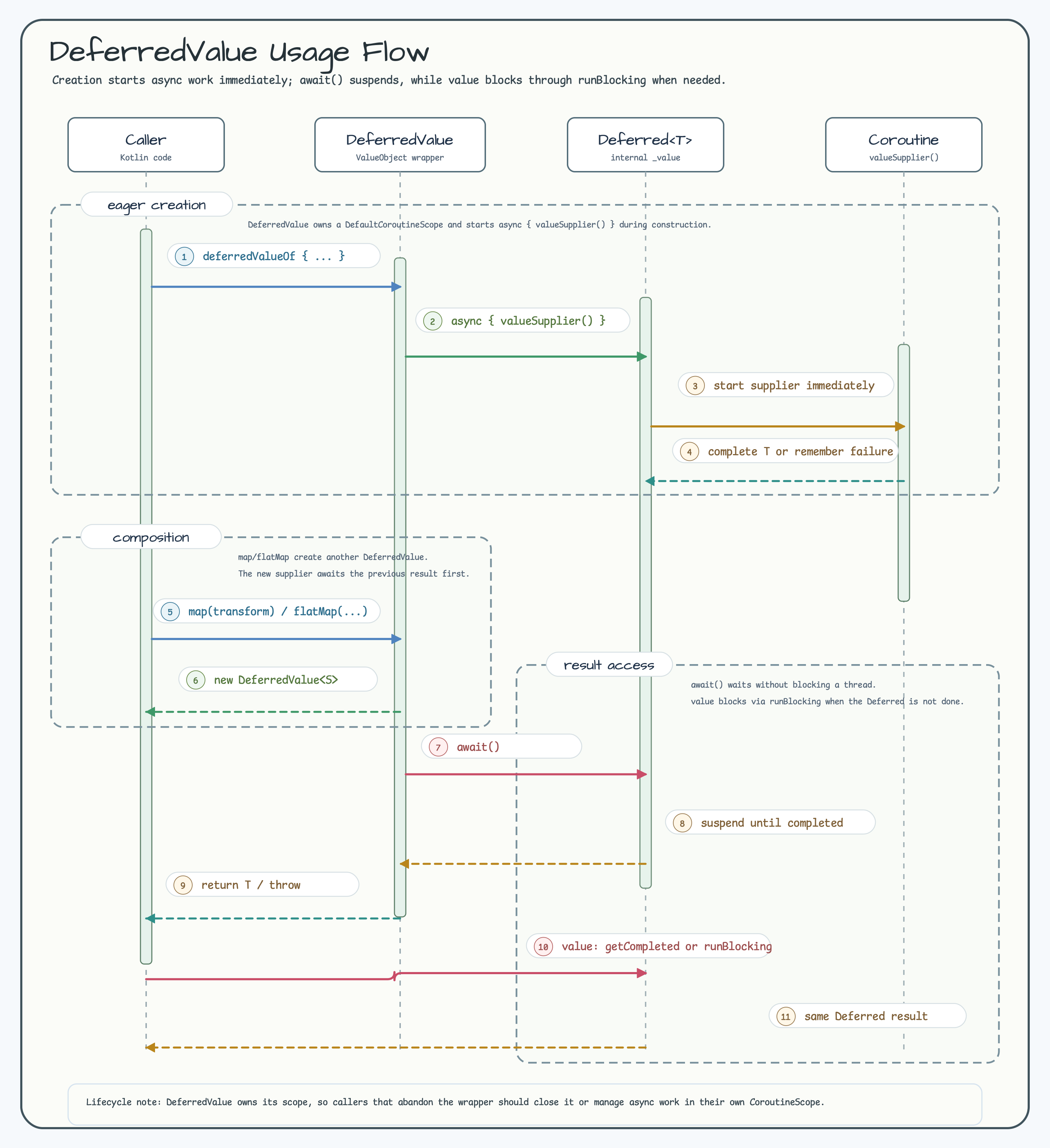 DeferredValue Usage Flow diagram