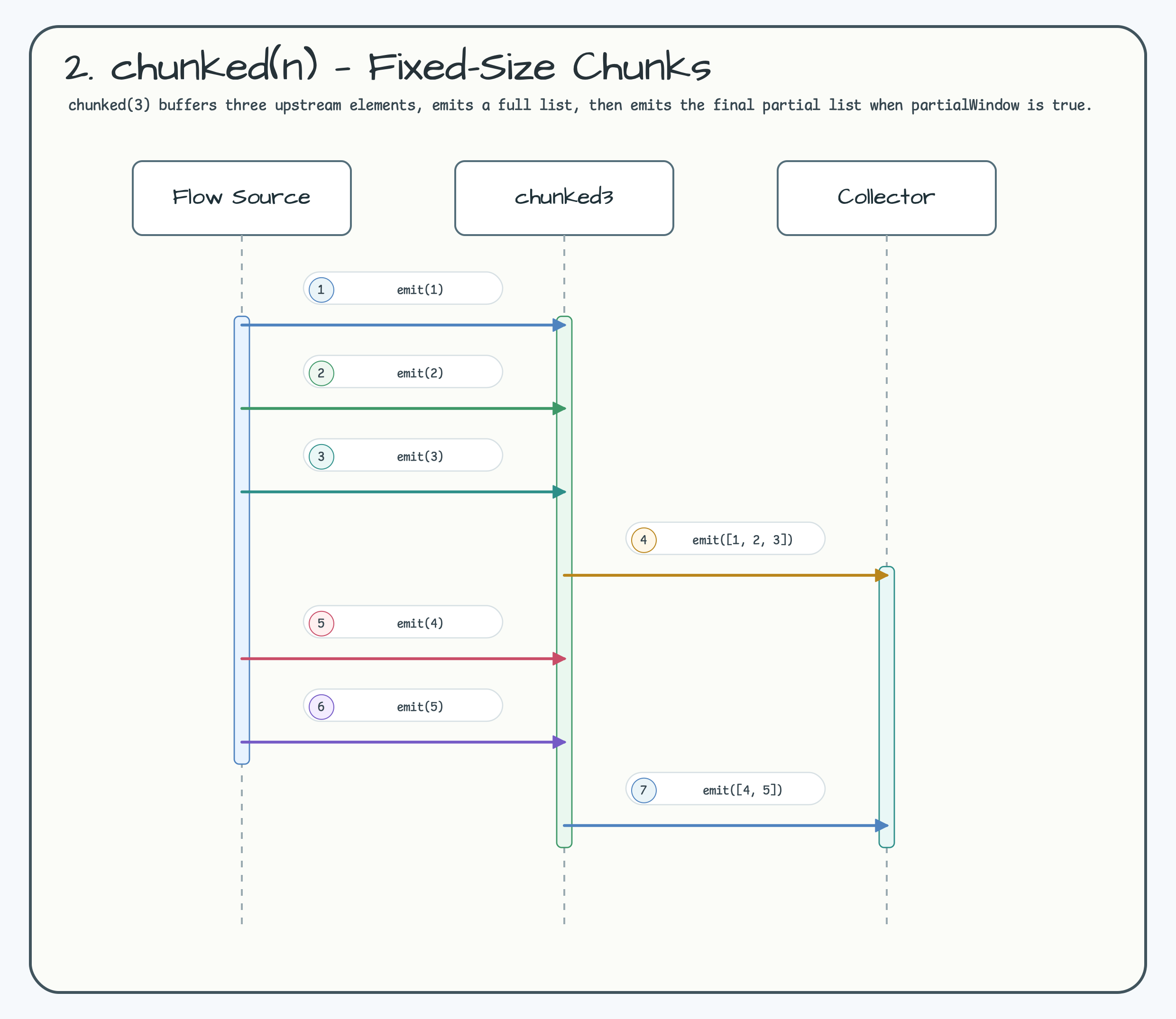 2. chunked(n) — Fixed-Size Chunks diagram