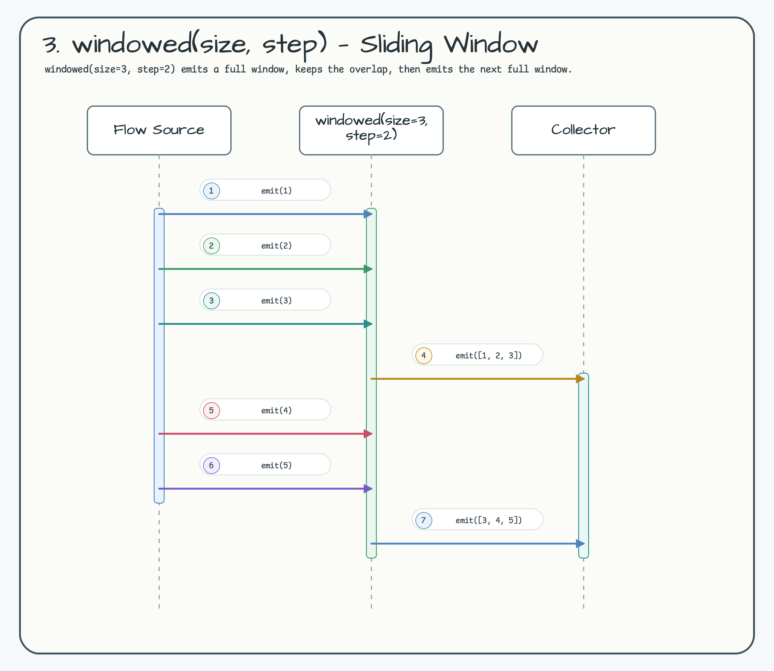 3. windowed(size, step) — Sliding Window diagram
