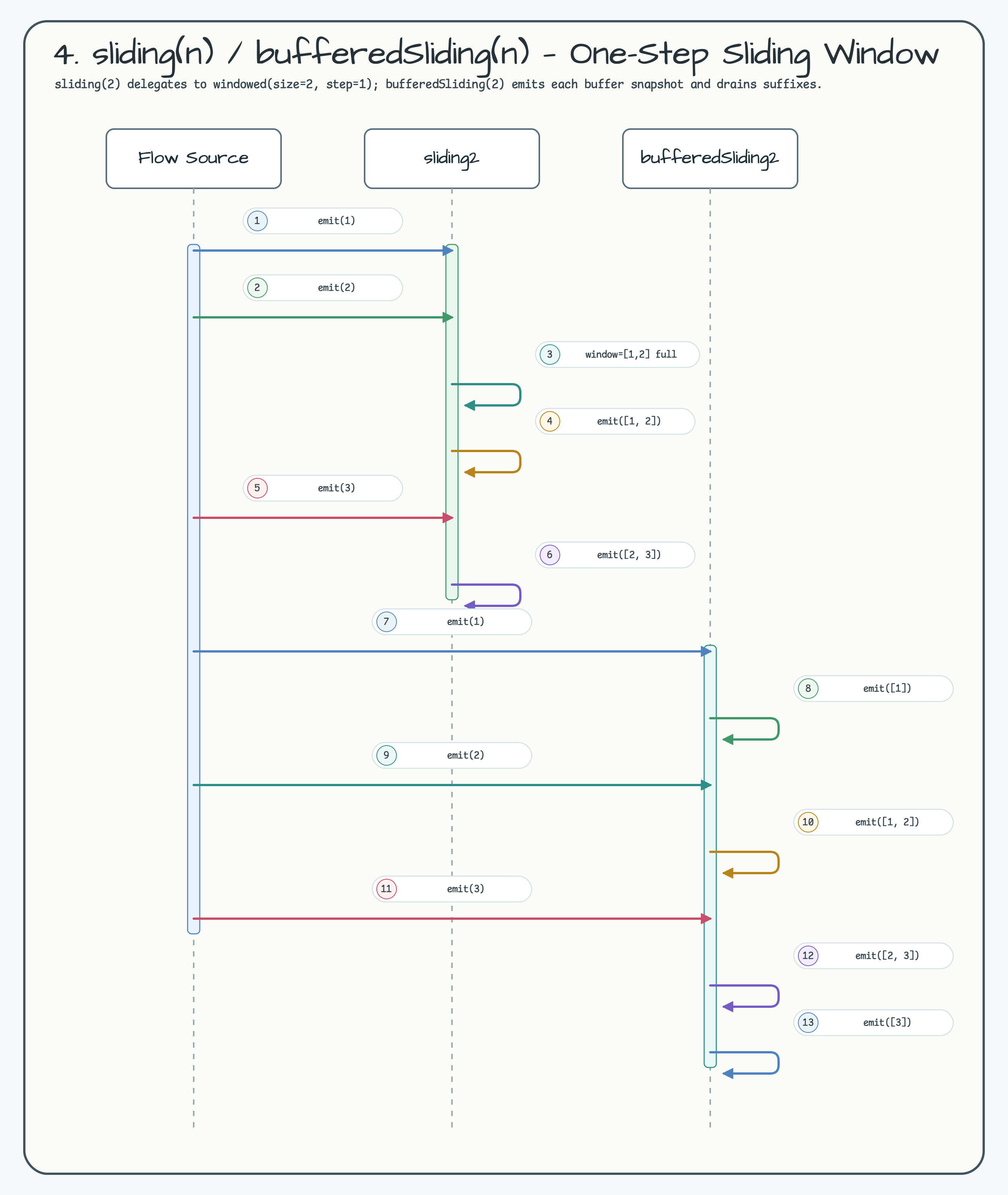 4. sliding(n) / bufferedSliding(n) — One-Step Sliding Window diagram