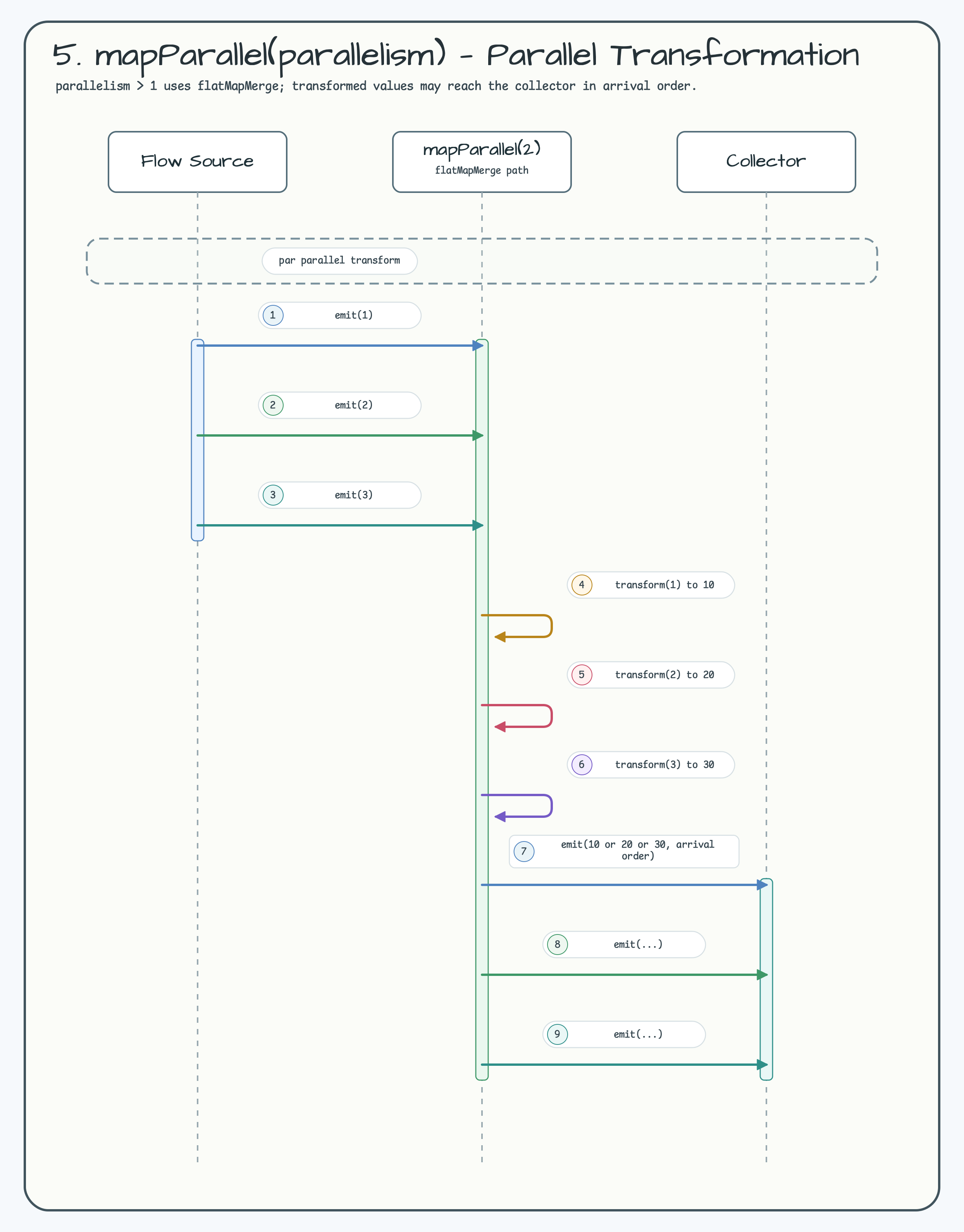 5. mapParallel(parallelism) — Parallel Transformation diagram