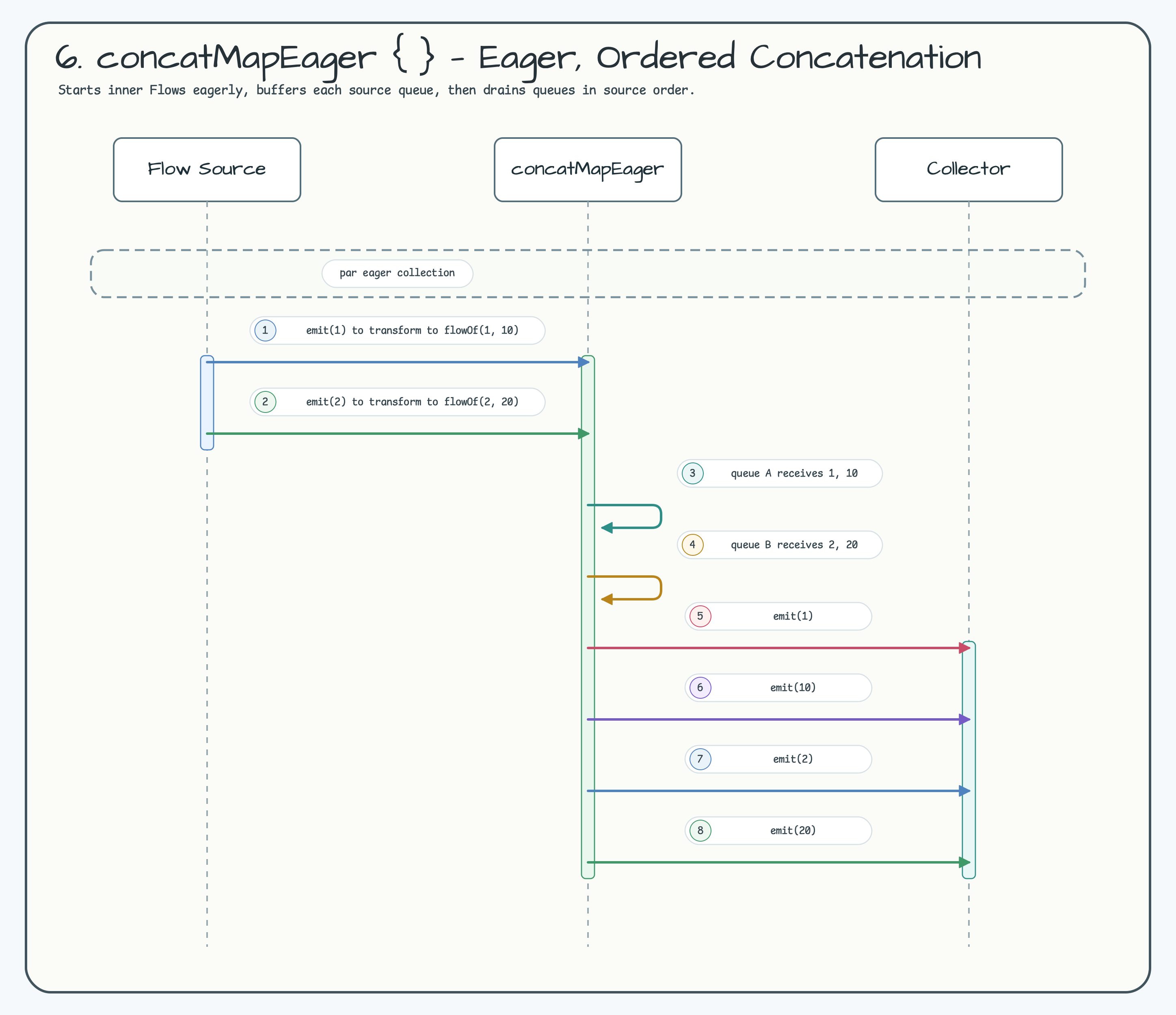 6. concatMapEager { } — Order-Preserving Eager Parallel Collection diagram