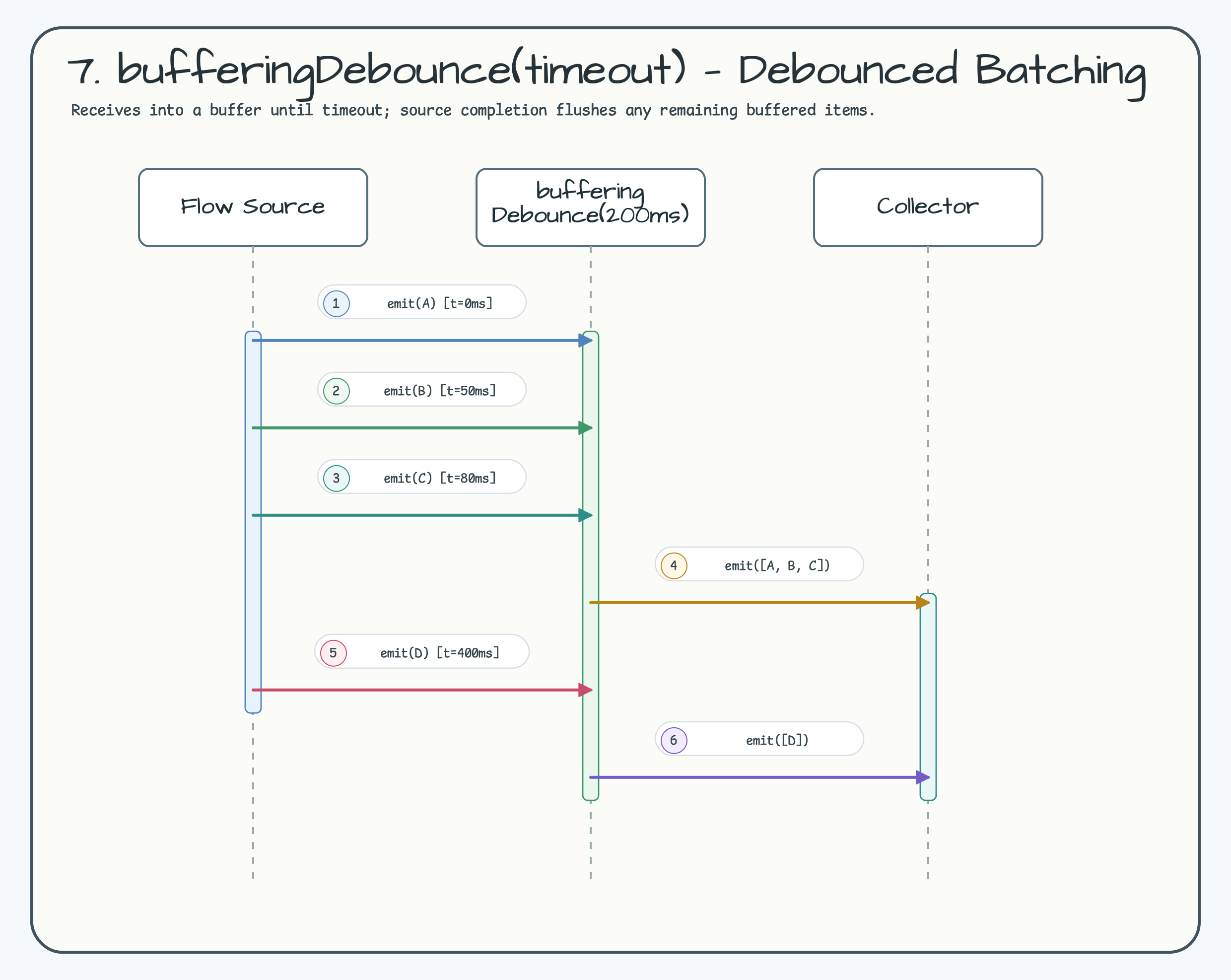 7. bufferingDebounce(timeout) — Debounced Batching diagram