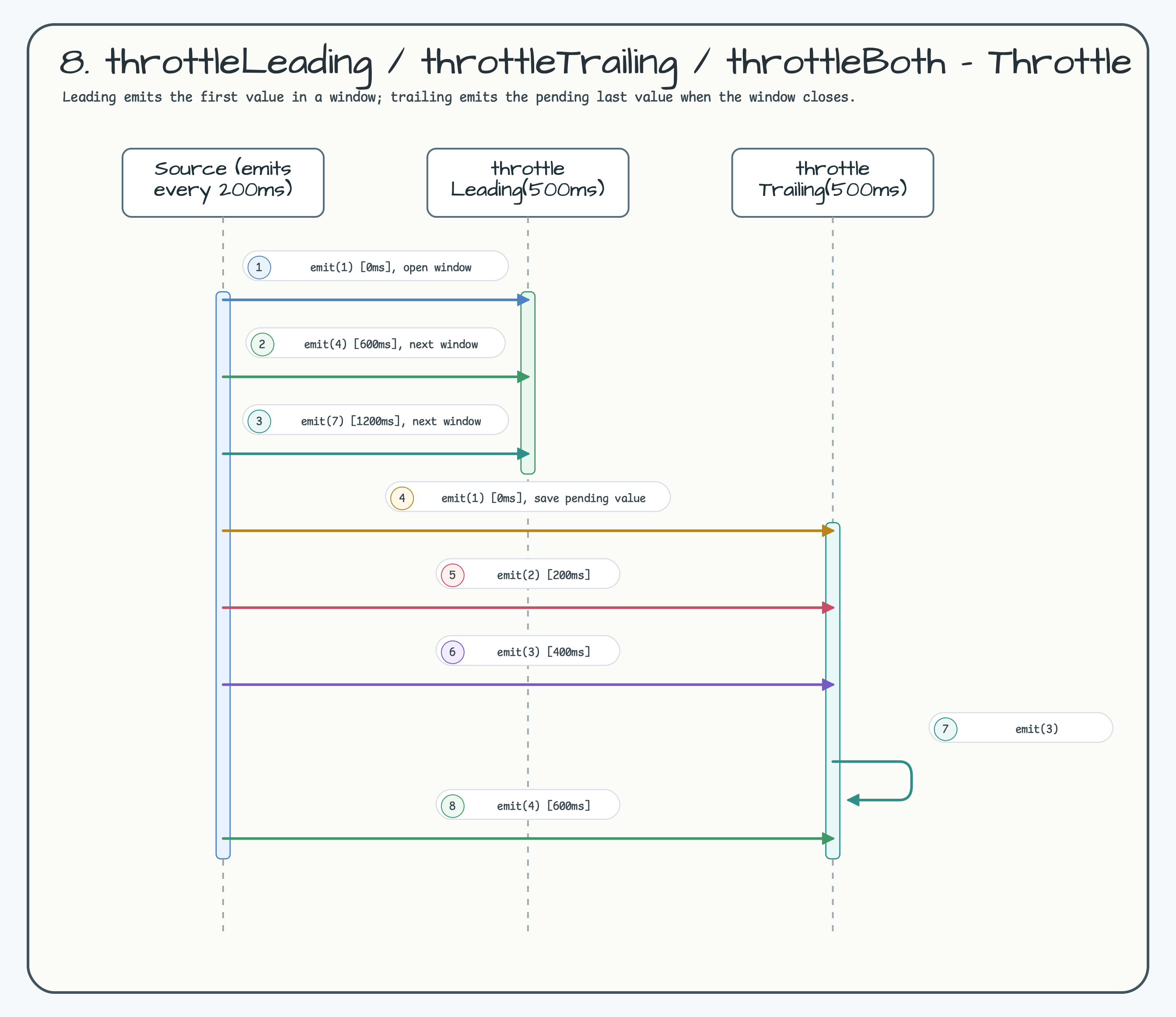 8. throttleLeading / throttleTrailing / throttleBoth — Throttle Windows diagram