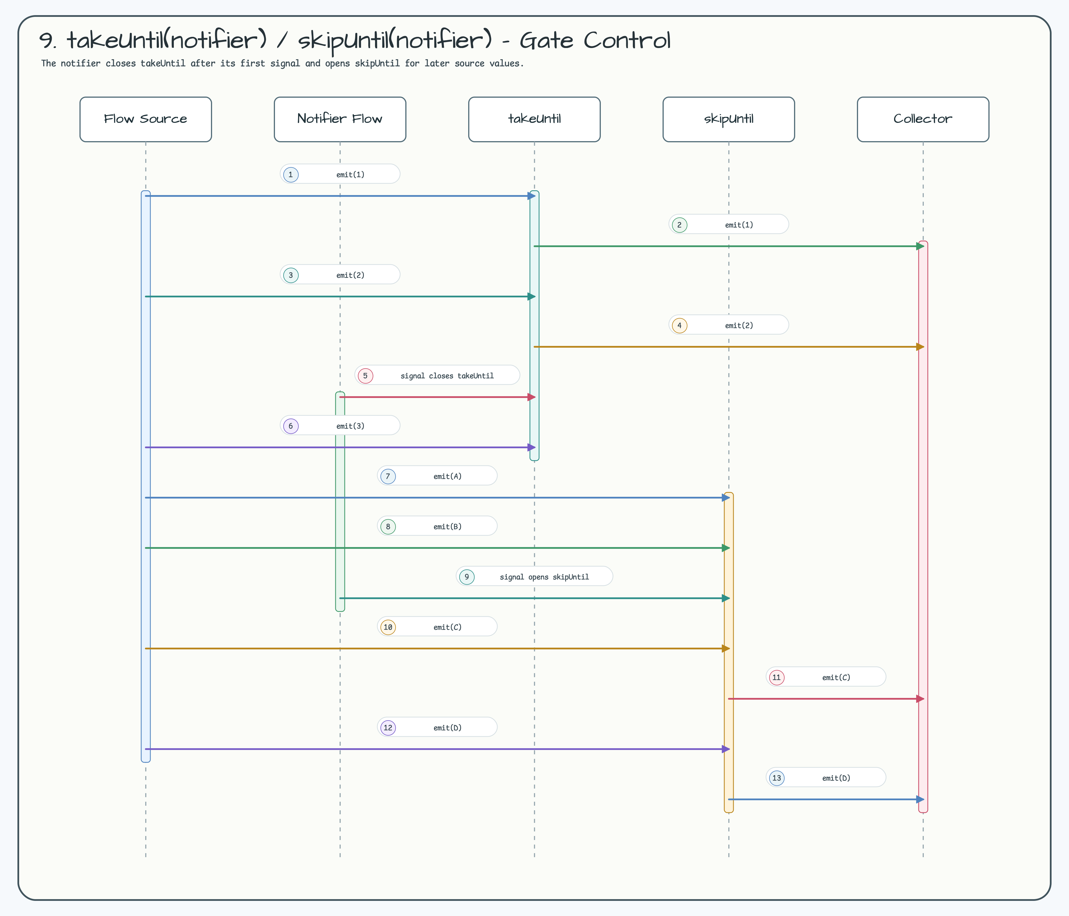 9. takeUntil(notifier) / skipUntil(notifier) — Gate Control diagram