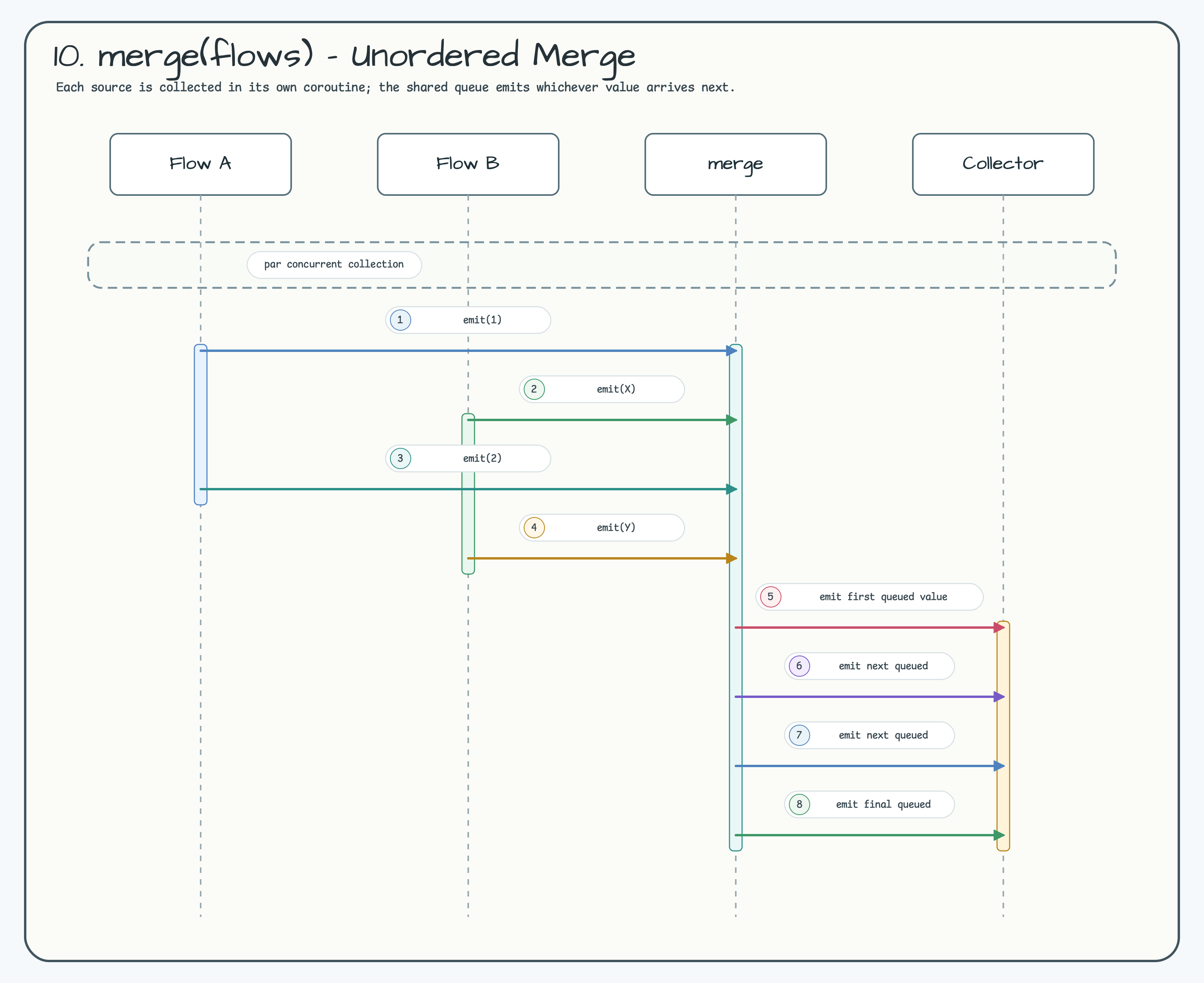 10. merge(flows) — Unordered Merge diagram
