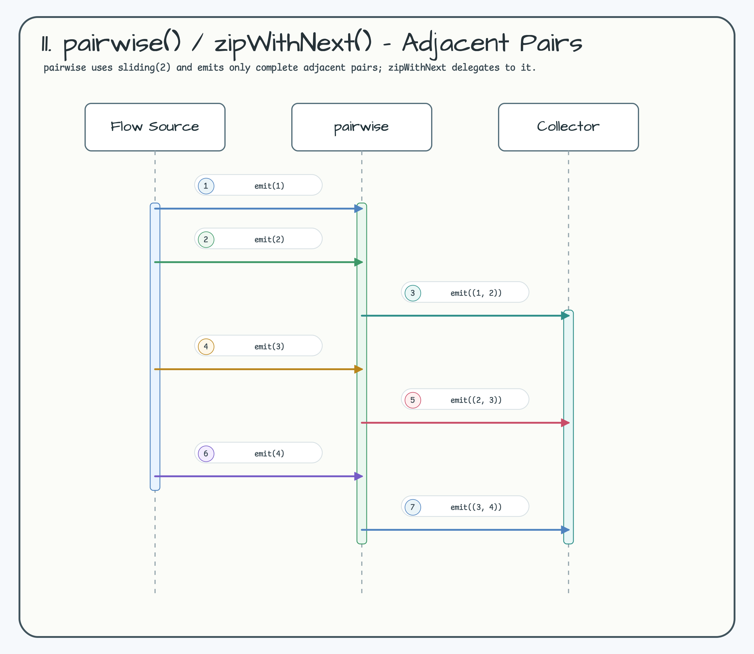 11. pairwise() / zipWithNext() — Adjacent Pairs diagram