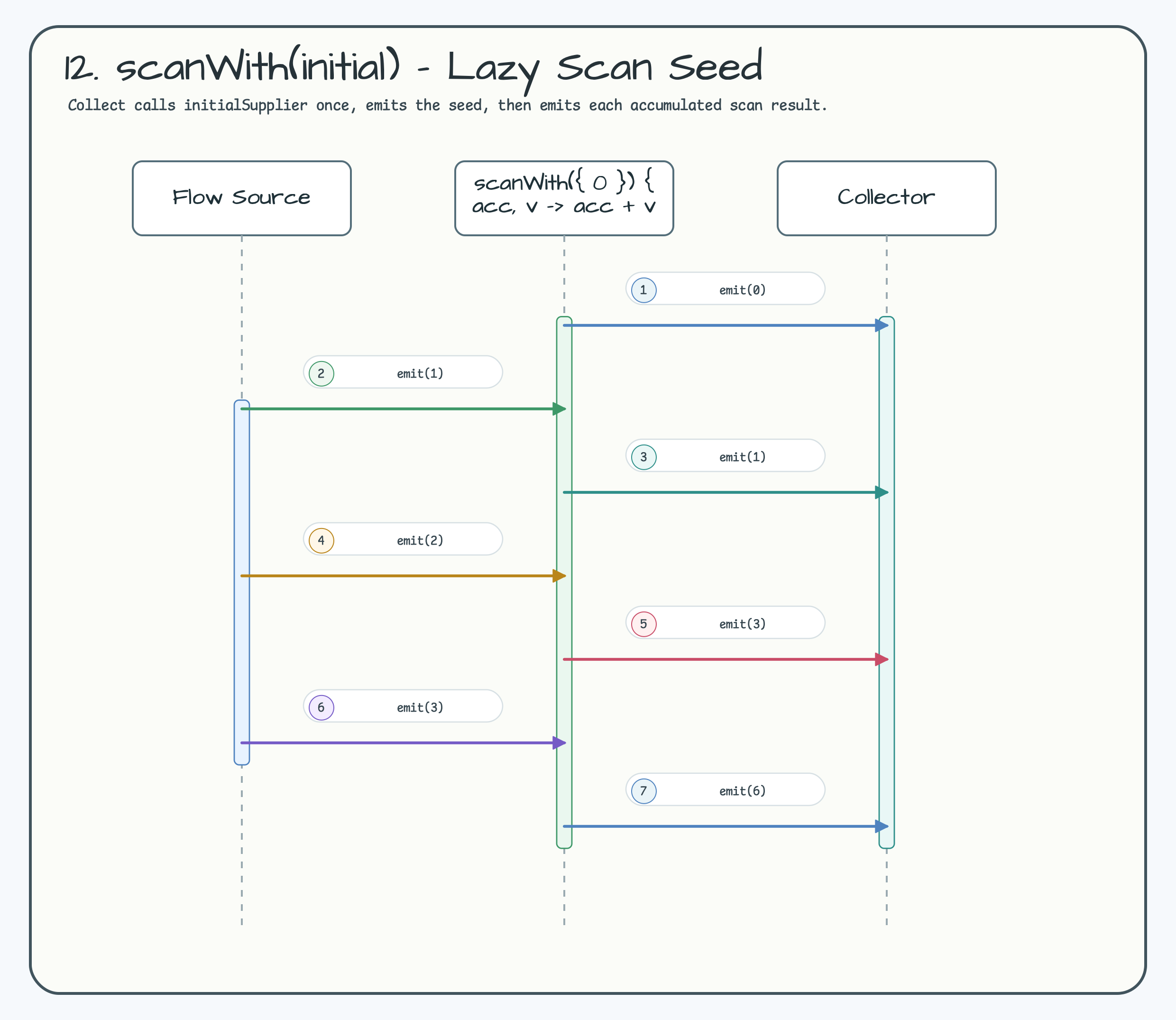 12. scanWith(initial) { } — Lazy Scan Seed diagram