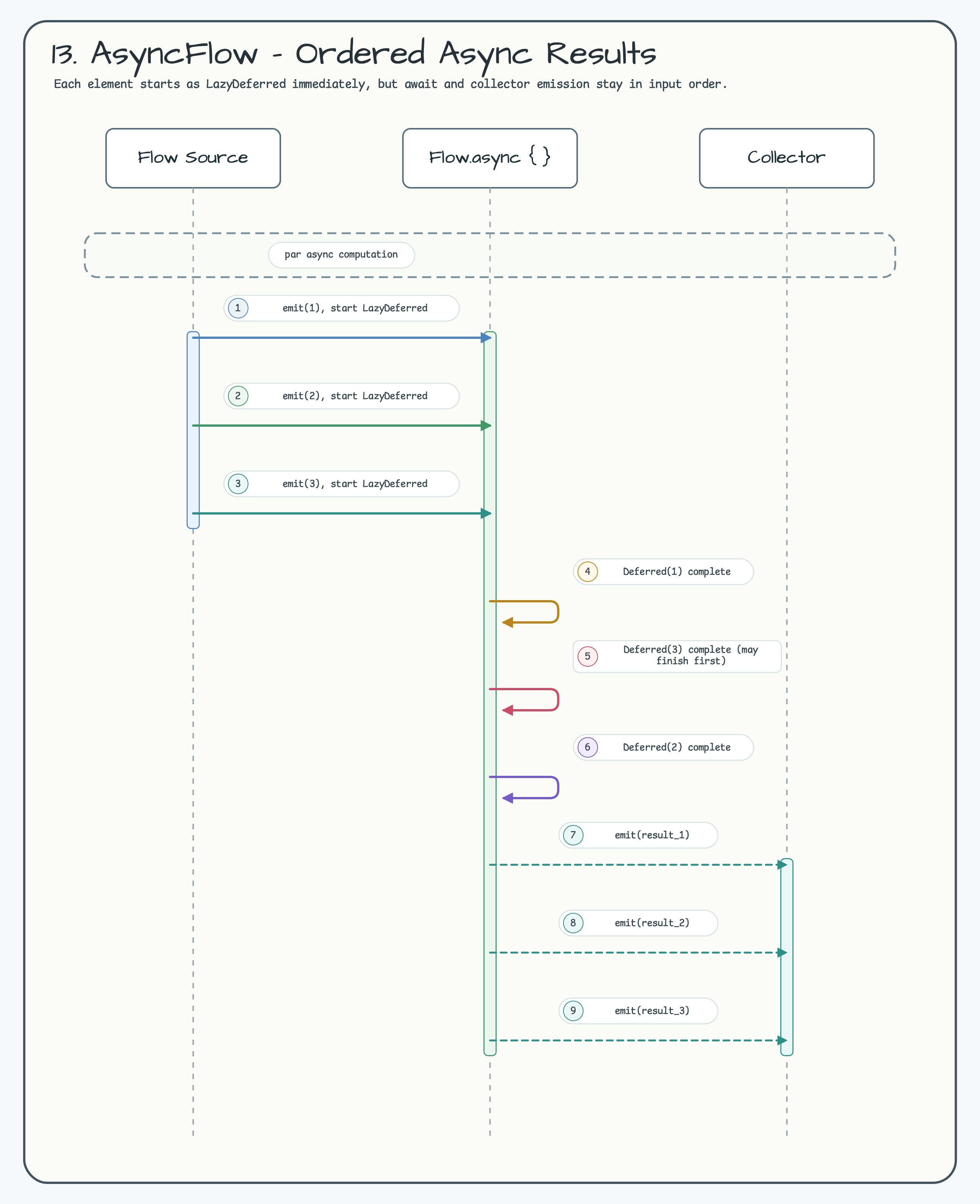 13. AsyncFlow — Ordered Async Results diagram