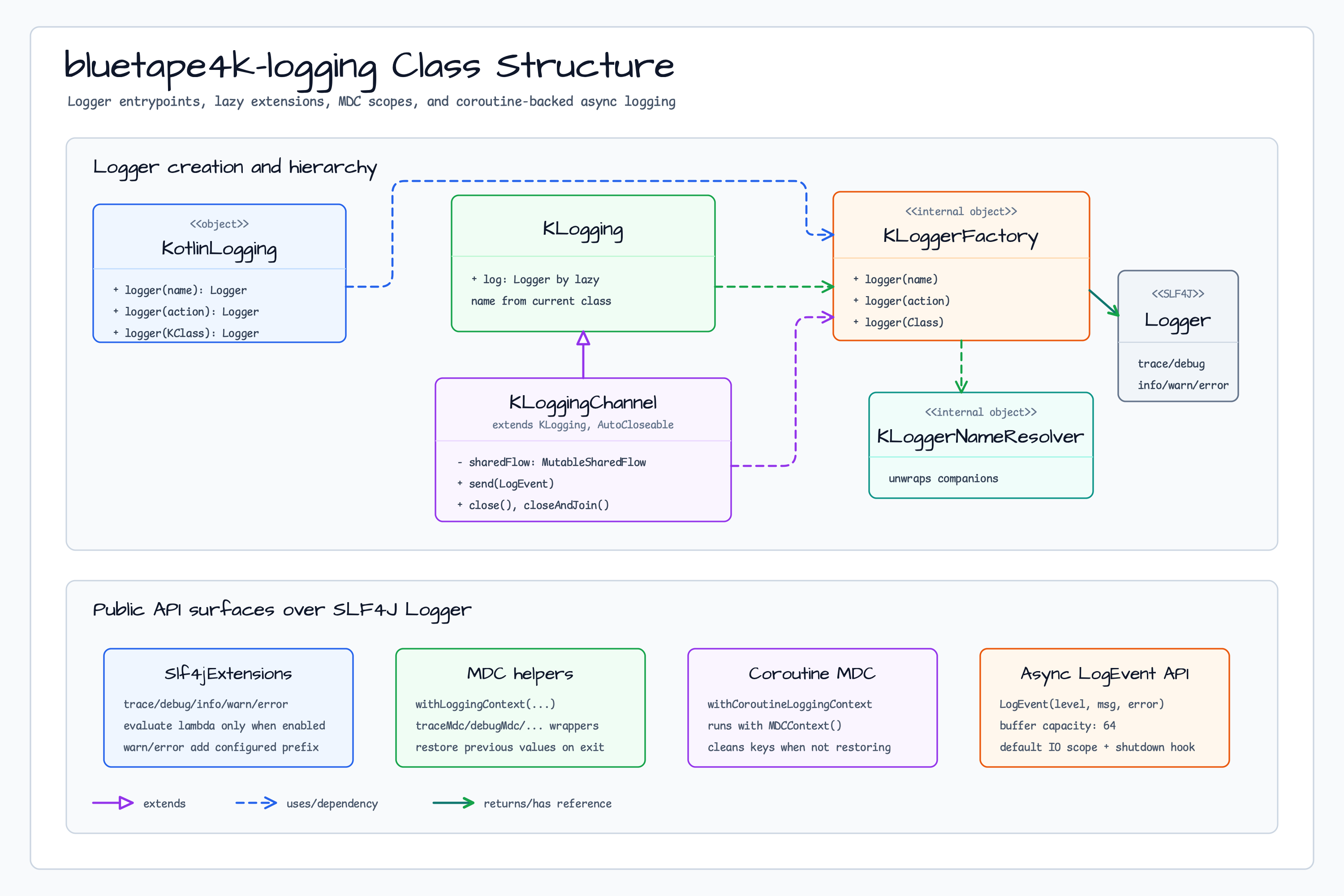 Logging class structure for KLogging, KotlinLogging, MDC helpers, and async channel logging