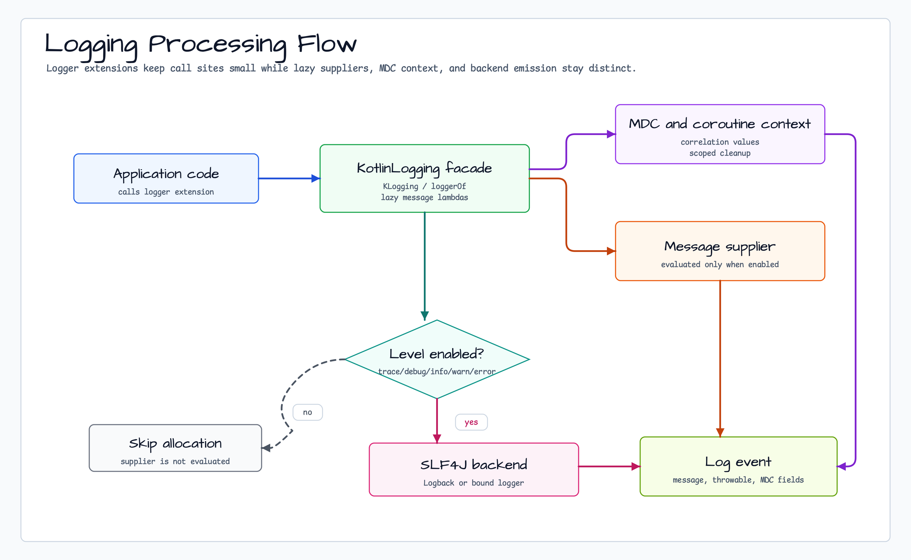 Logging processing flow for level guards, lazy message suppliers, MDC context, and SLF4J emission