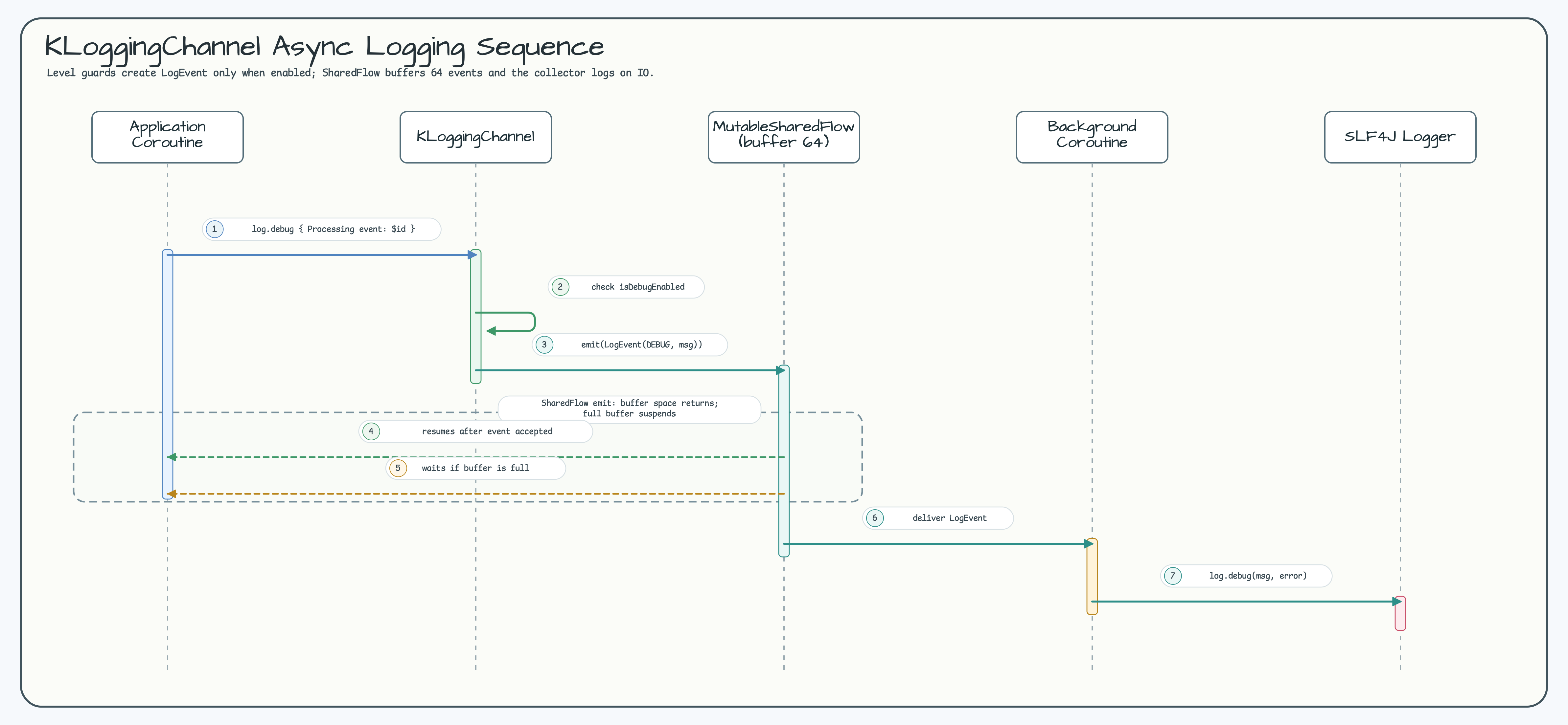 KLoggingChannel async logging sequence with SharedFlow buffering and background collector emission