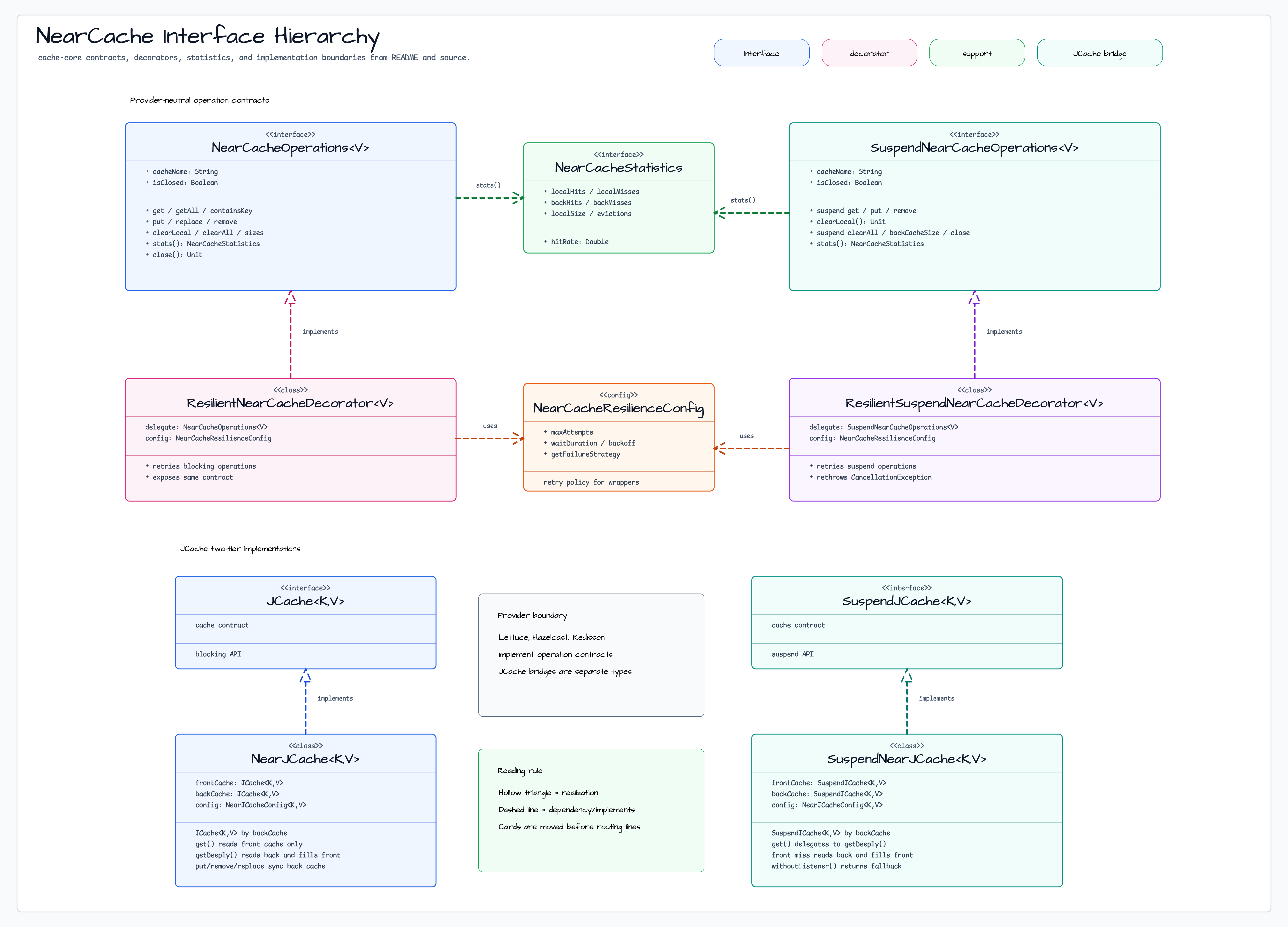 NearCache Interface Hierarchy diagram