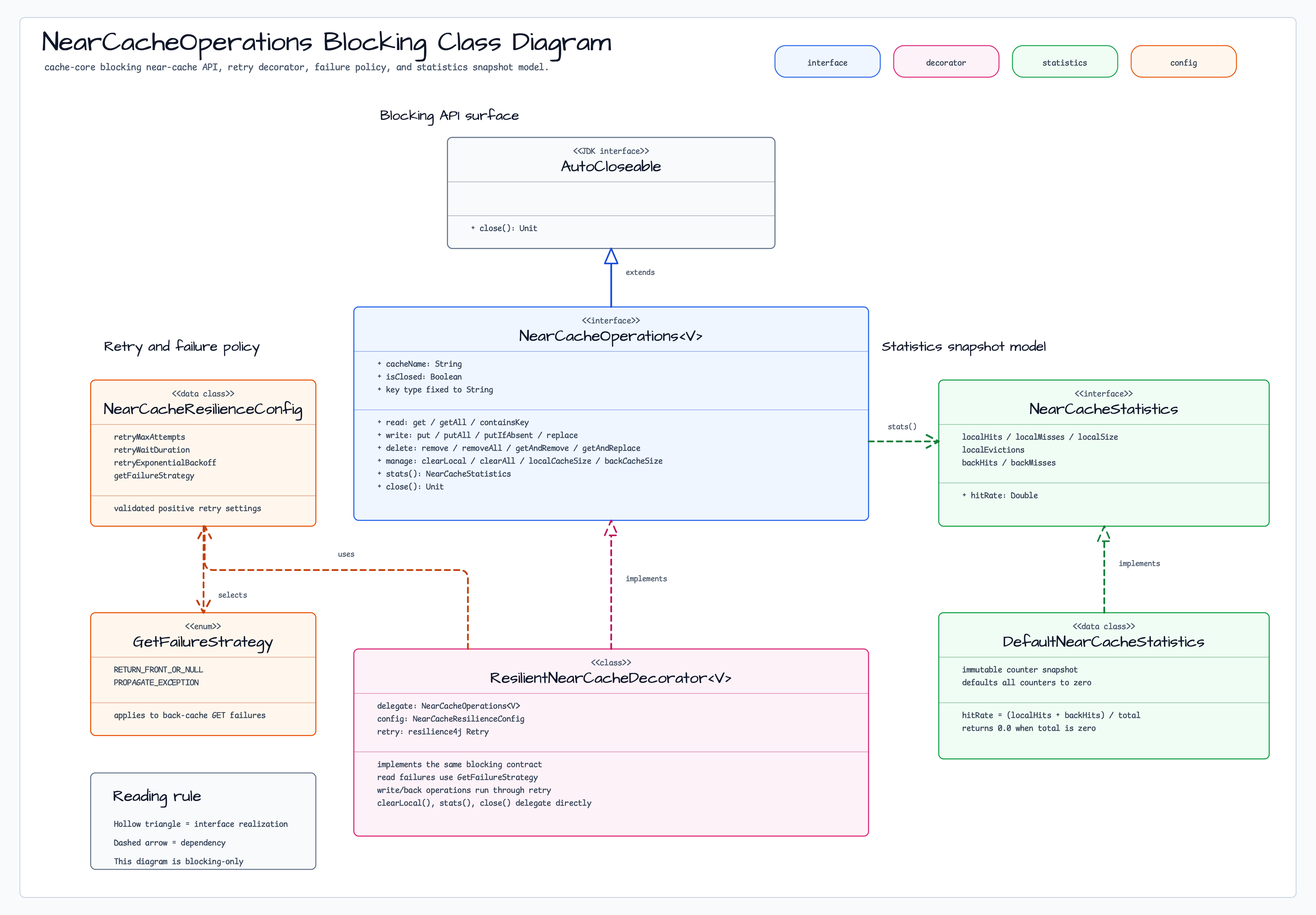 NearCacheOperations (Blocking) diagram