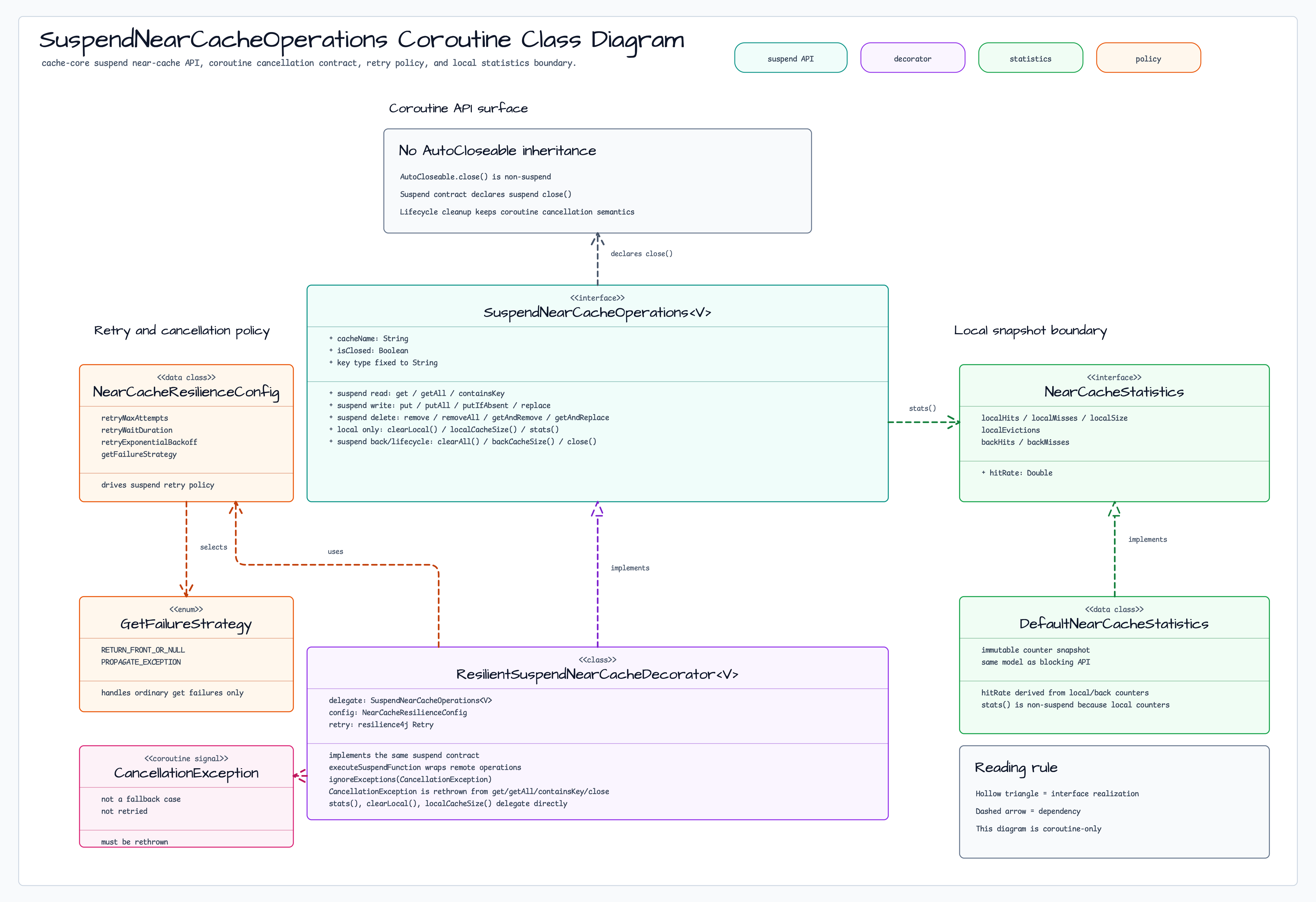 SuspendNearCacheOperations (Coroutine) diagram