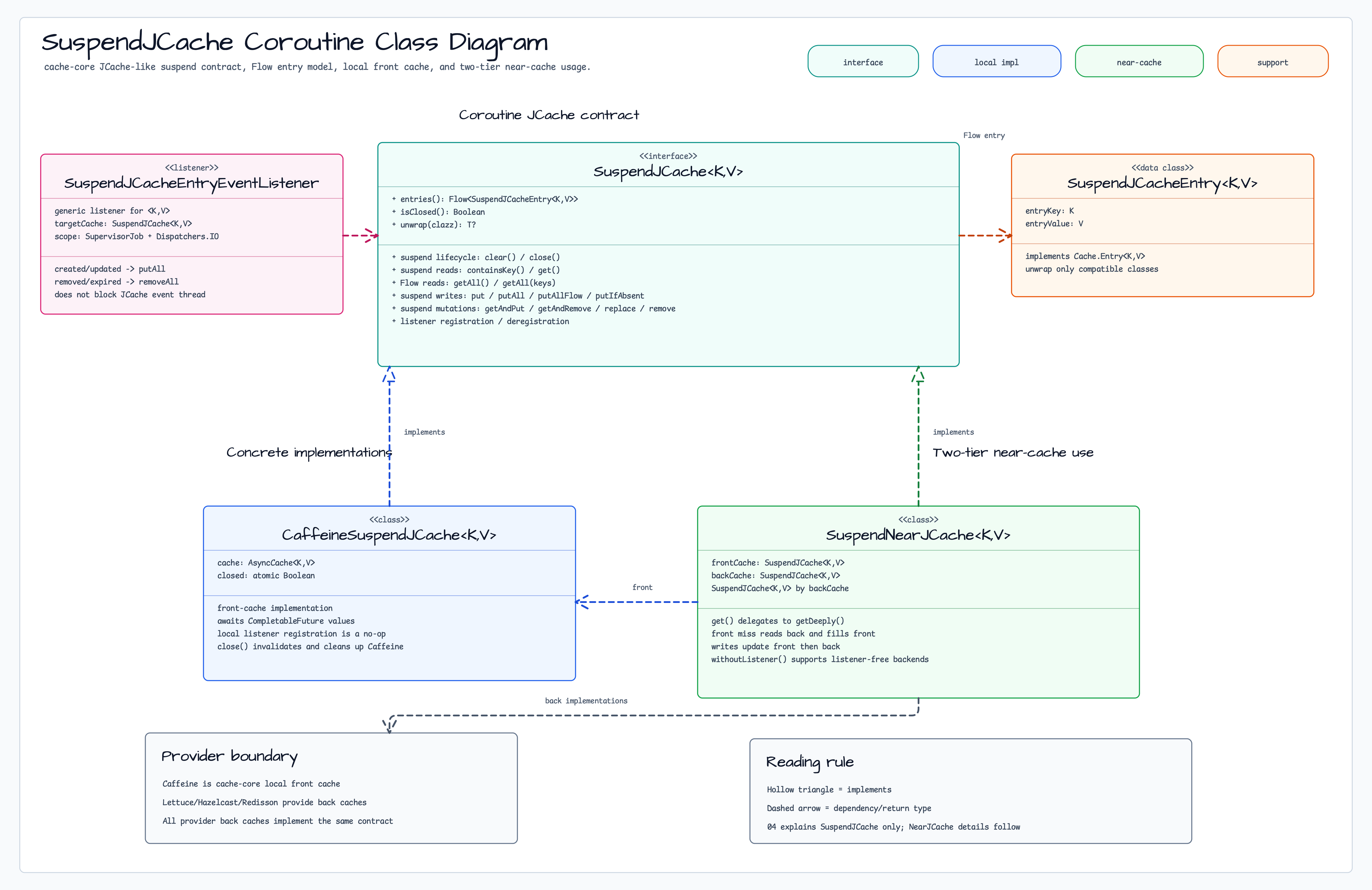 SuspendJCache coroutine interface diagram