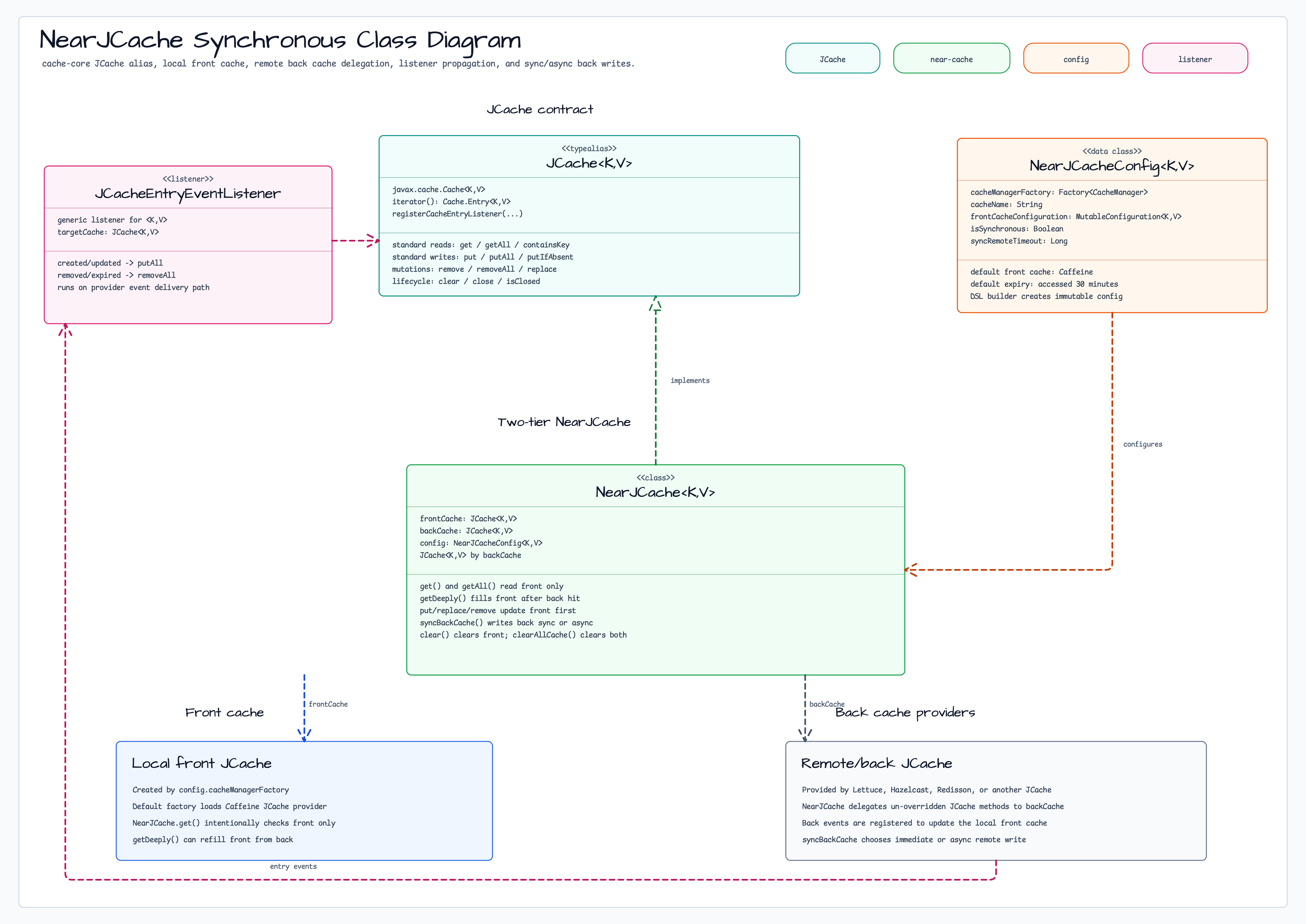 NearJCache synchronous two-tier cache diagram