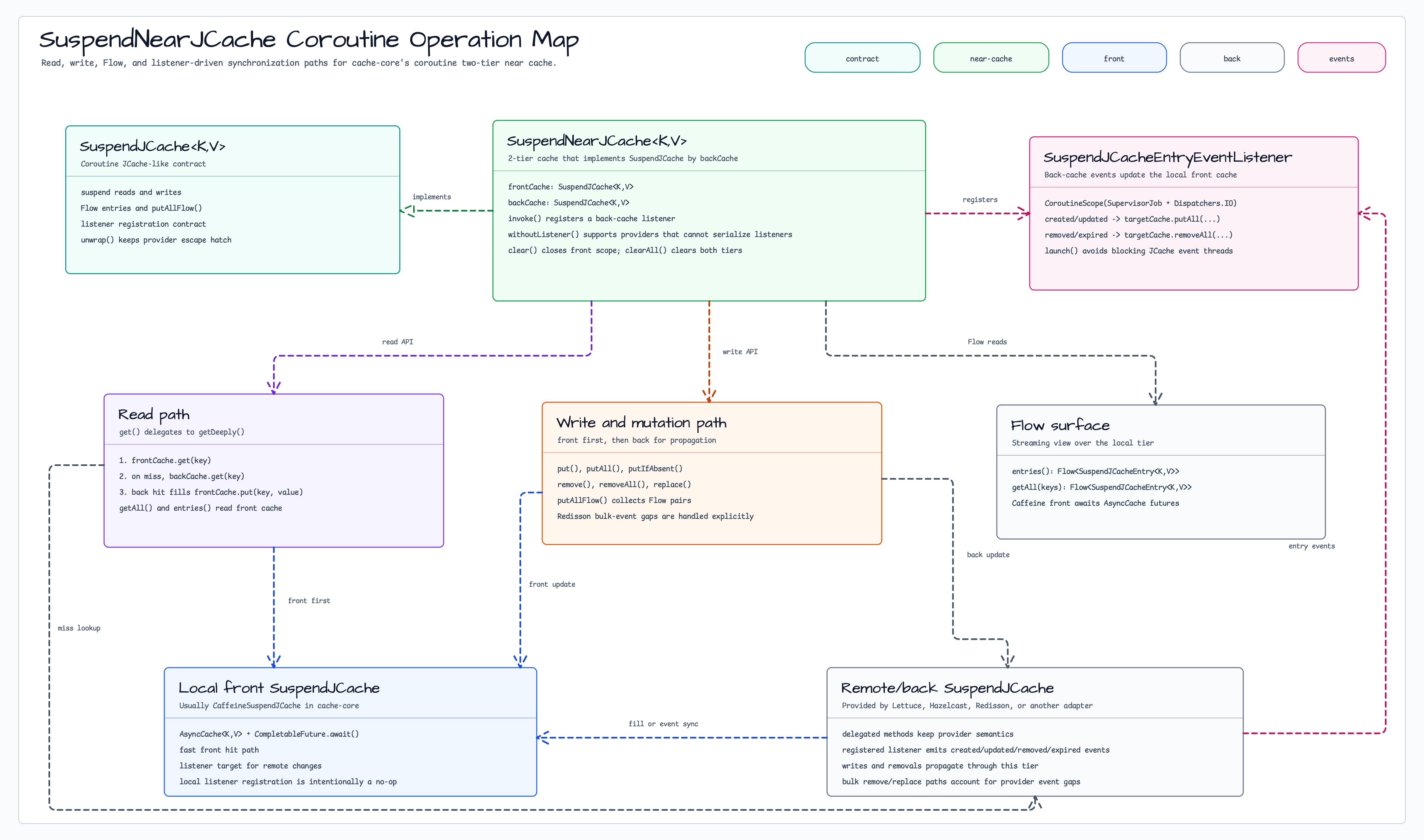 SuspendNearJCache coroutine operation map diagram