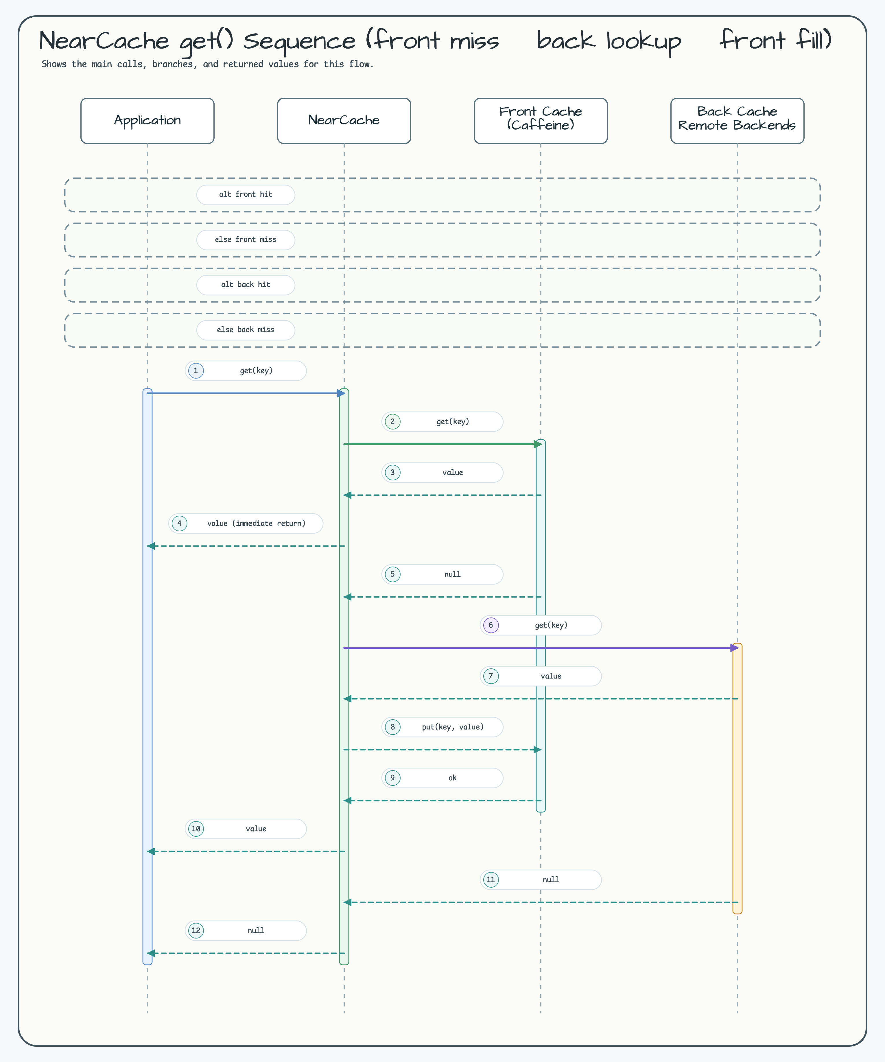NearCache get() Sequence (front miss → back lookup → front fill) diagram