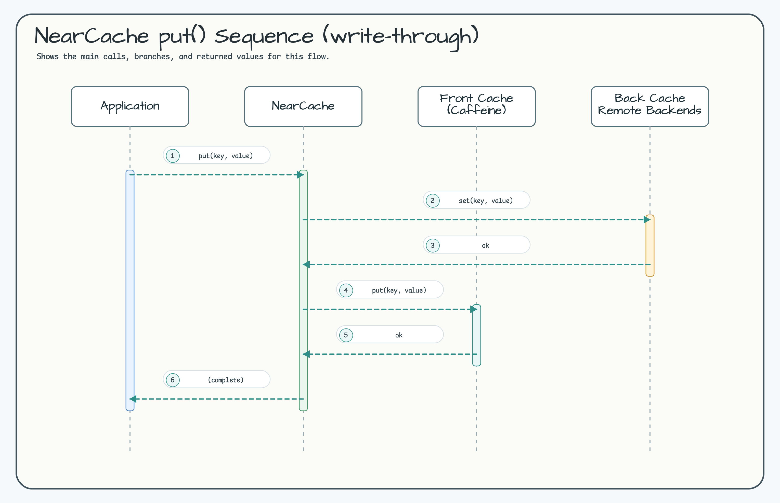 NearCache put() Sequence (write-through) diagram