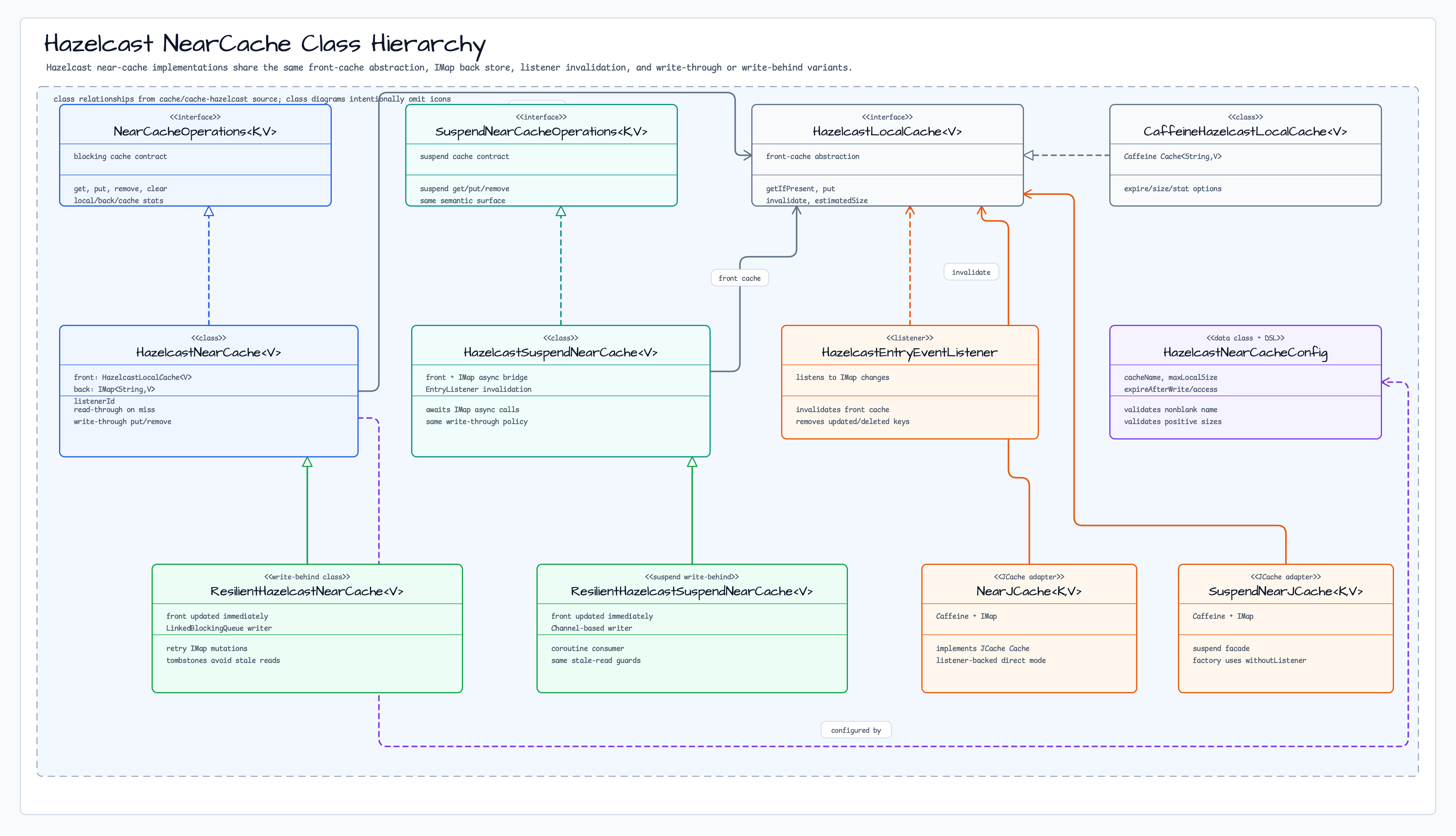 HazelcastNearCache Class Hierarchy diagram
