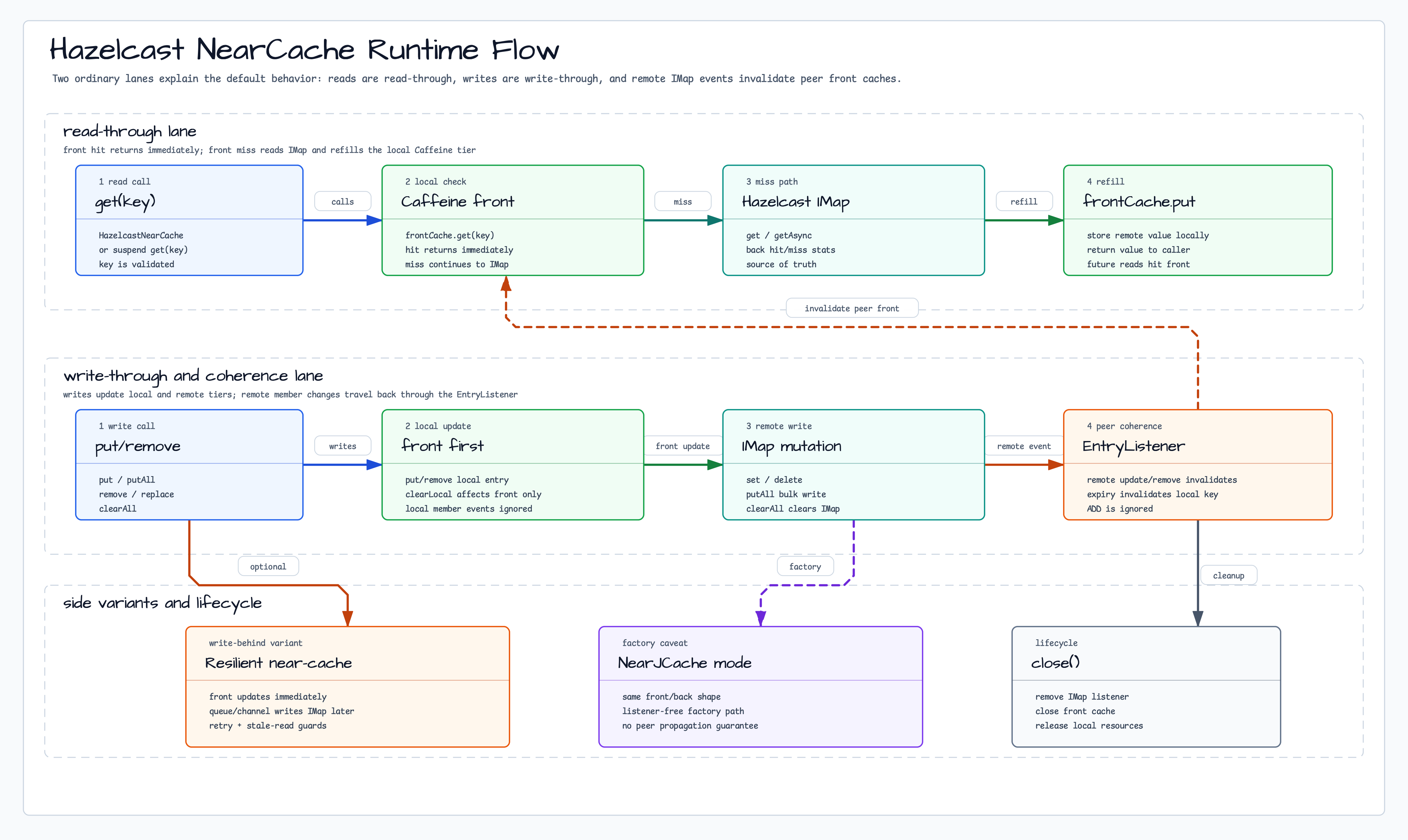 HazelcastNearCache Runtime Flow diagram