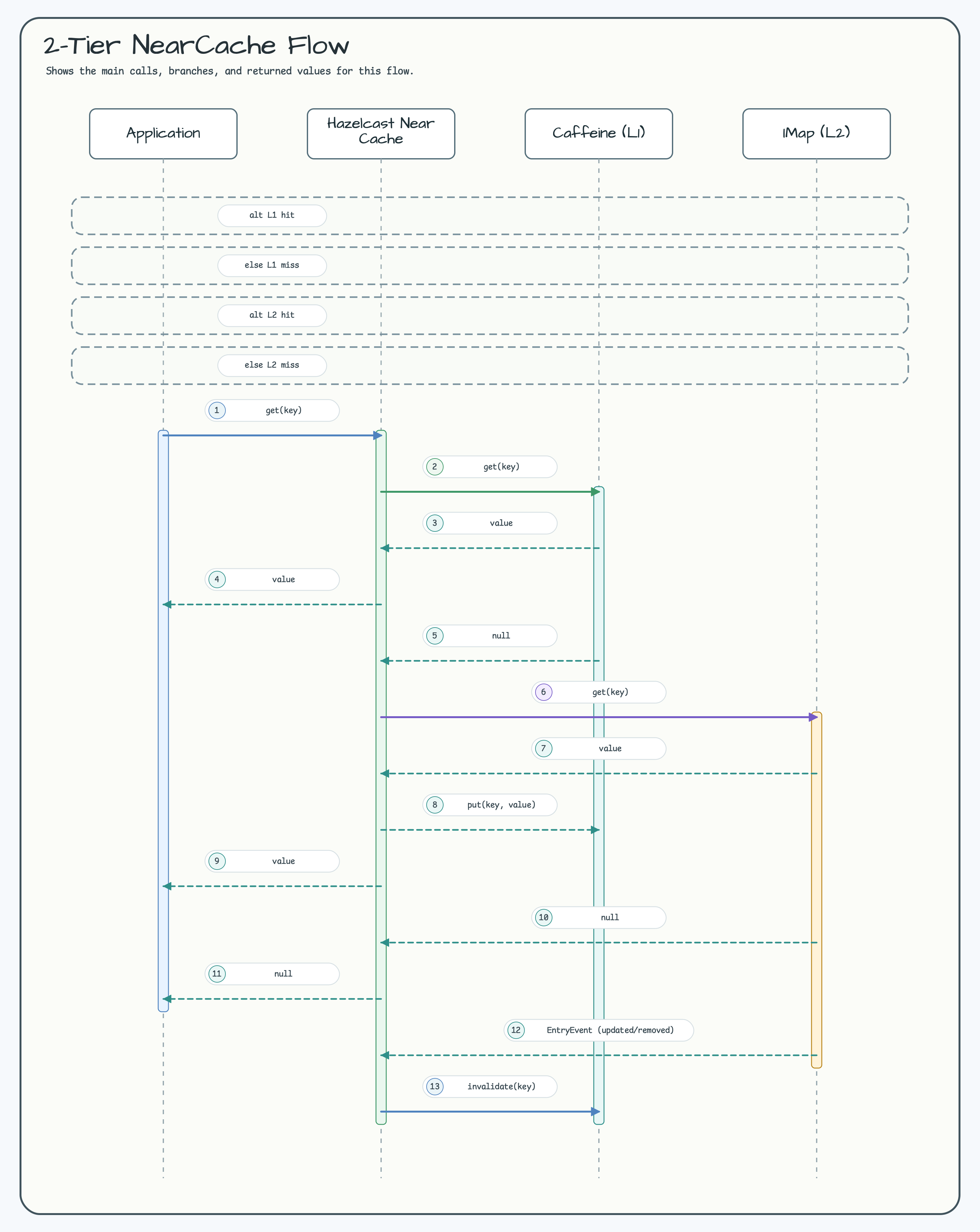 2-Tier NearCache Flow diagram