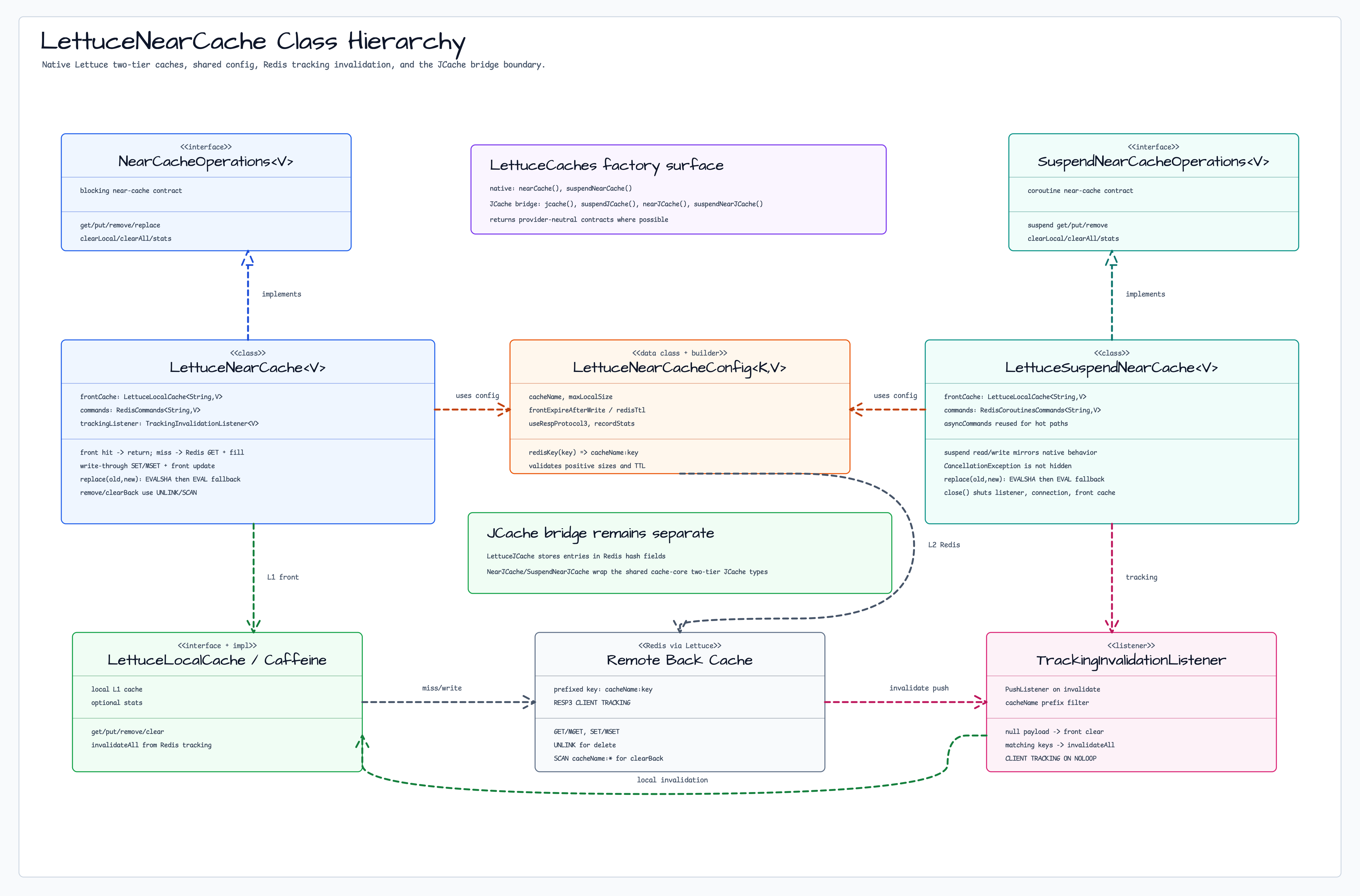 LettuceNearCache Class Hierarchy diagram