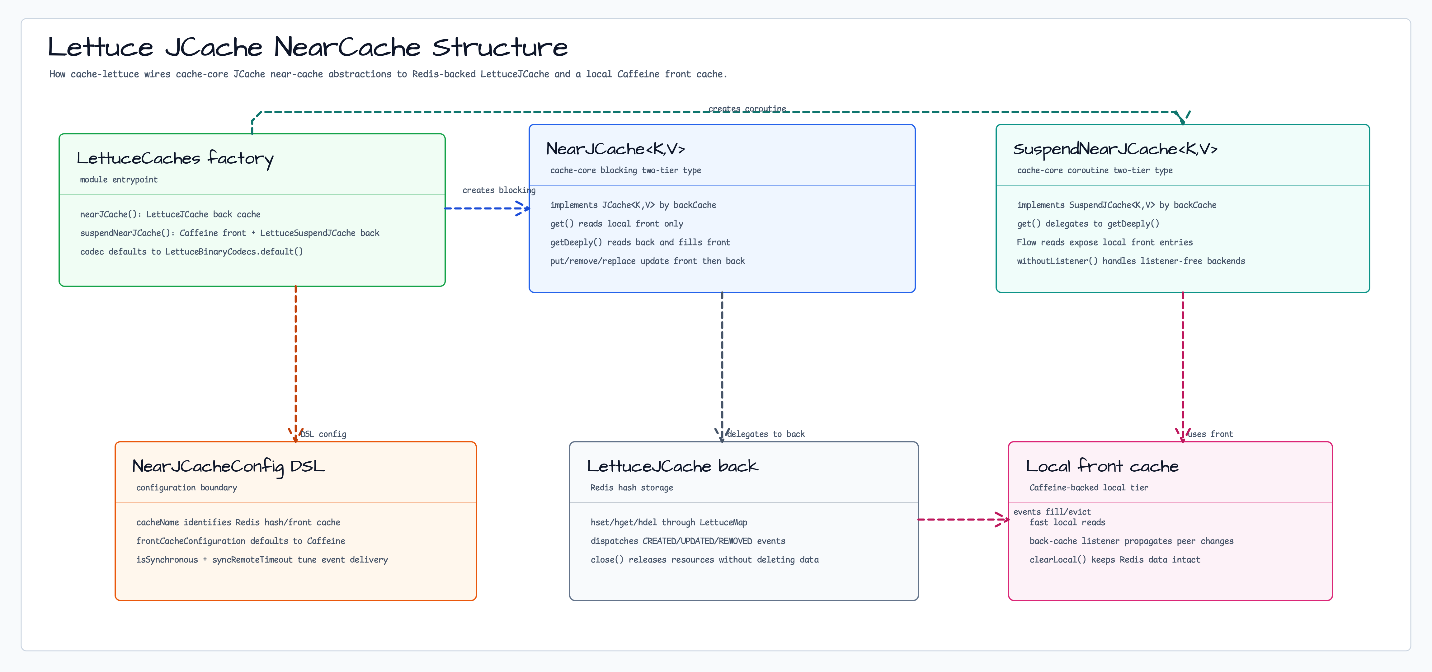 Lettuce JCache NearCache Structure diagram