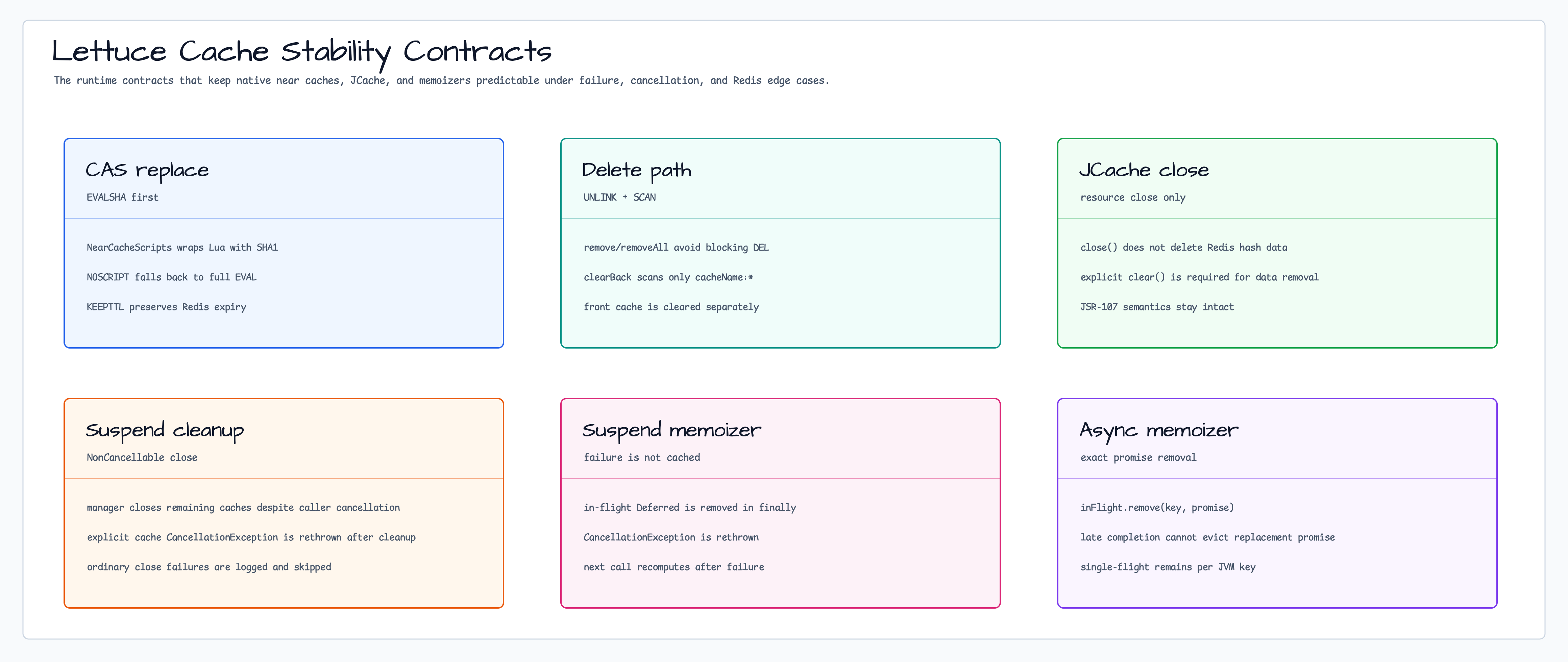 Lettuce Cache Stability Contracts diagram