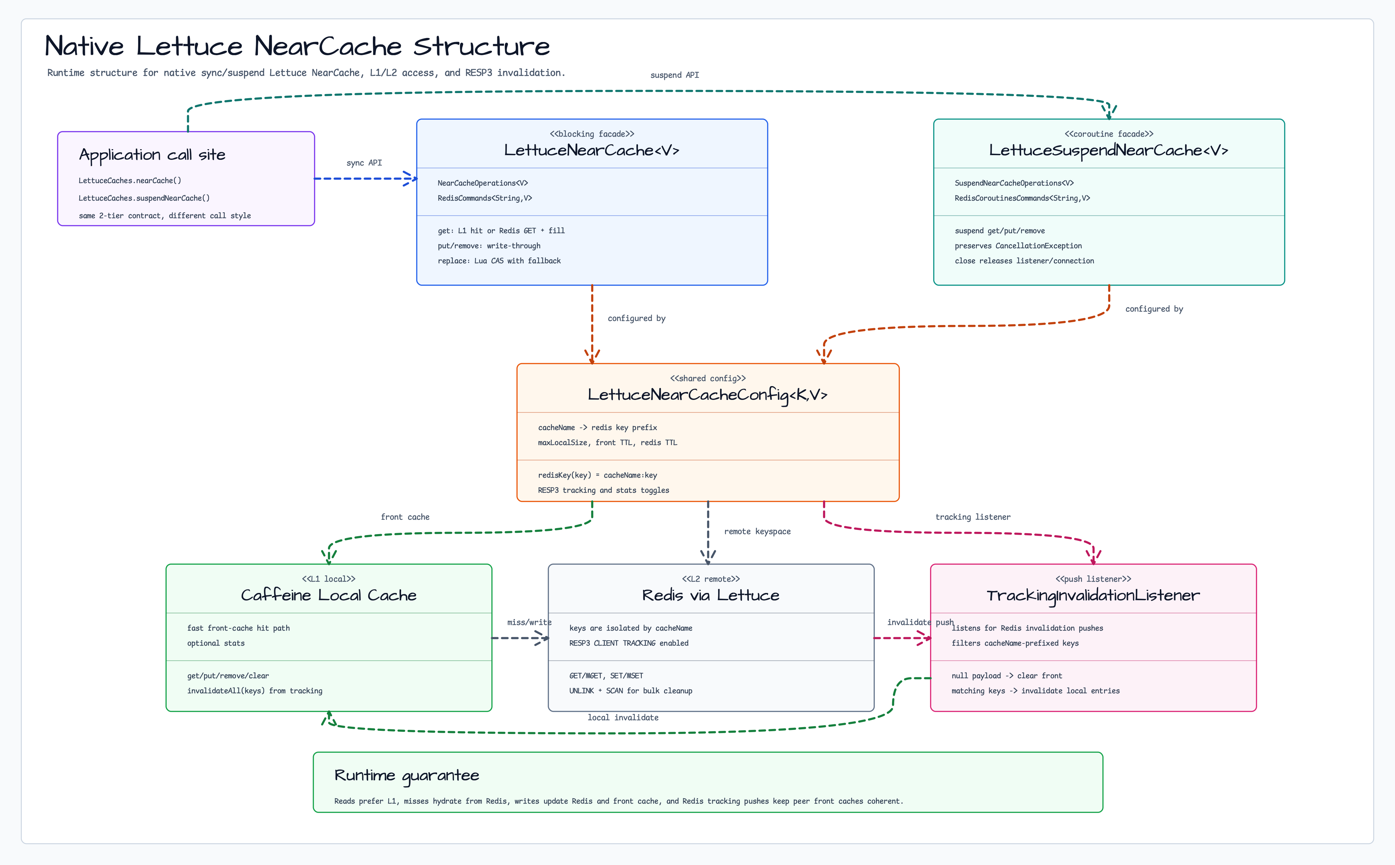 Native Lettuce NearCache Structure diagram