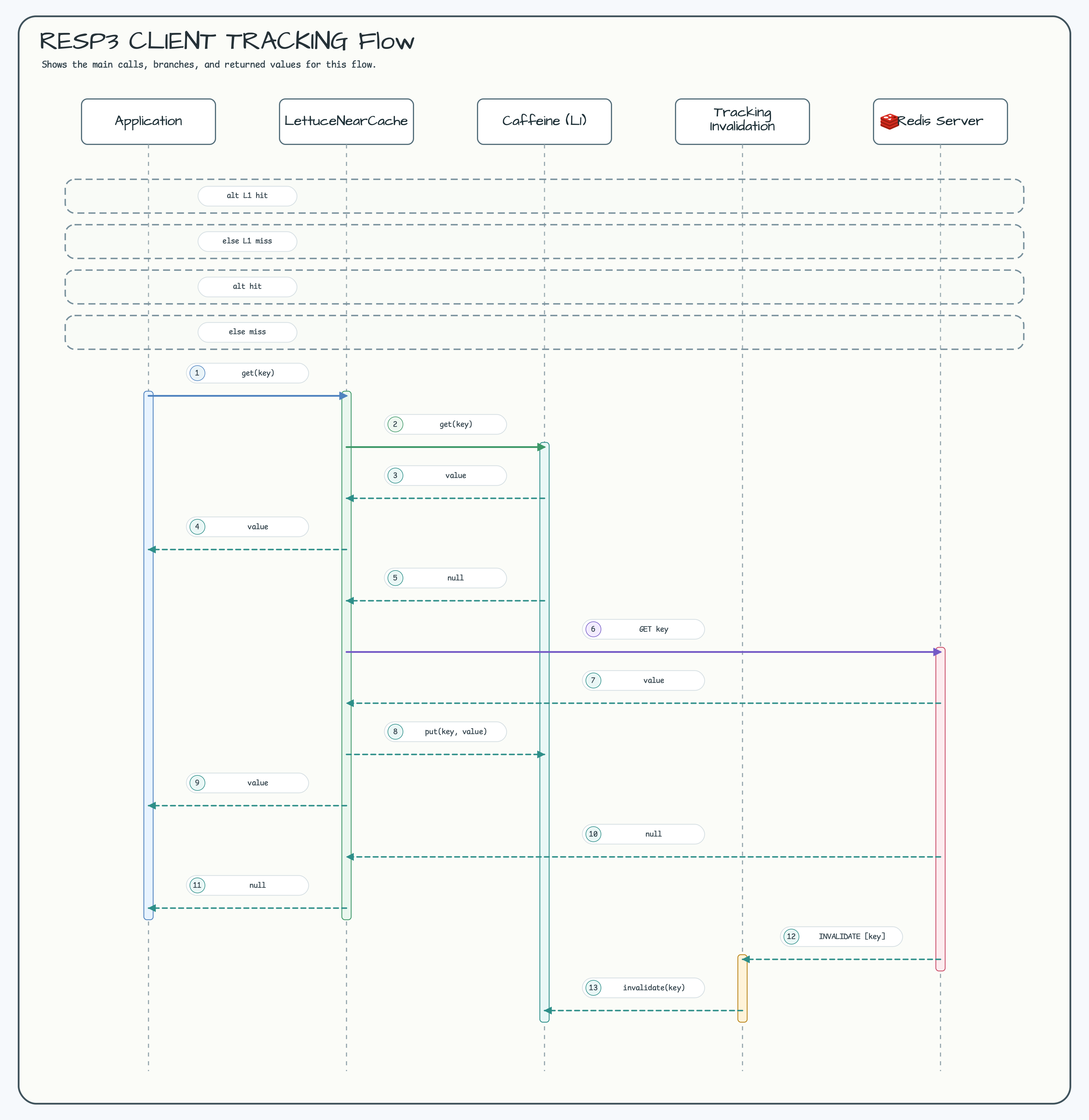 RESP3 CLIENT TRACKING Flow diagram