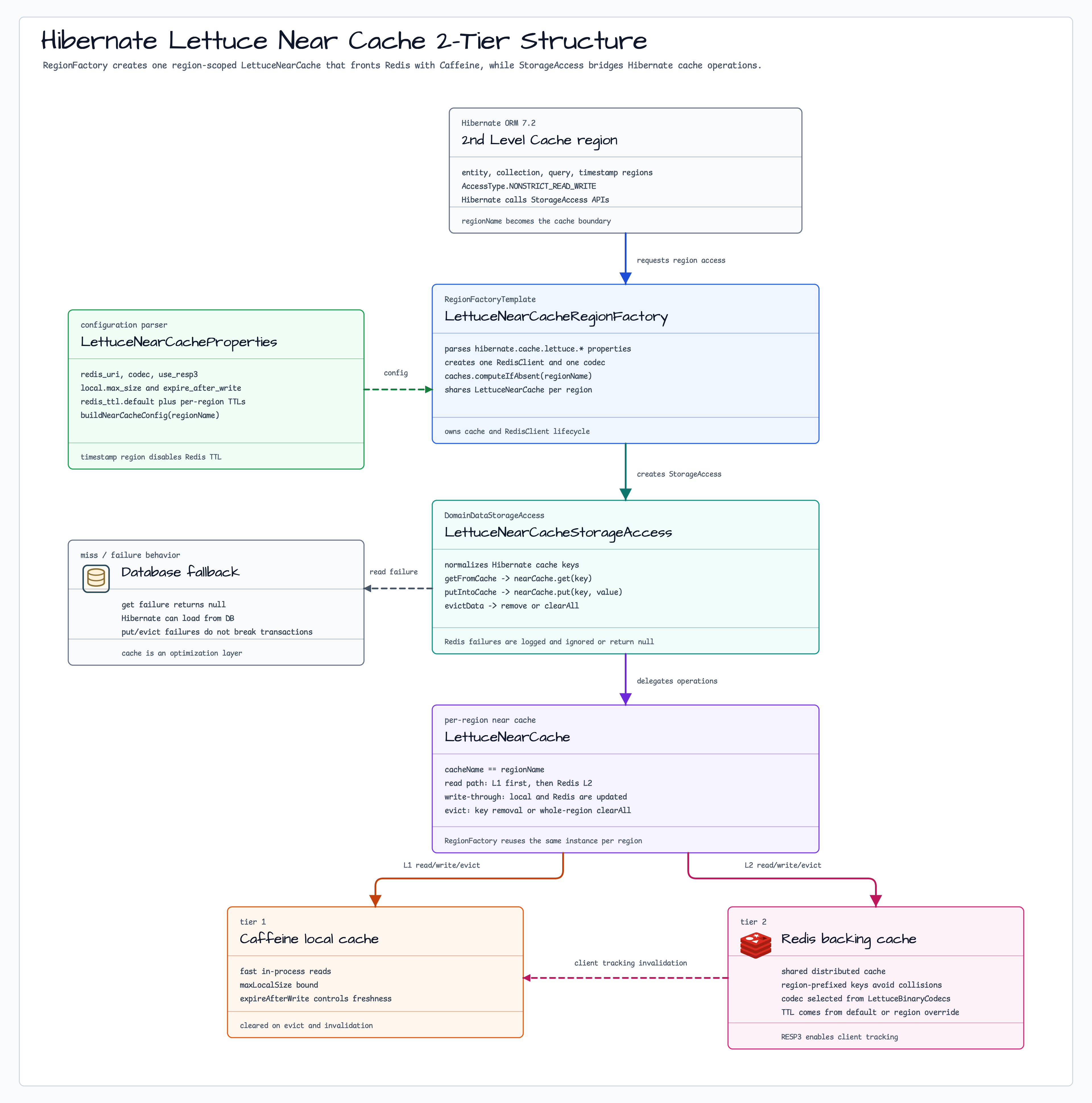Hibernate Lettuce Near Cache 2-Tier Structure diagram