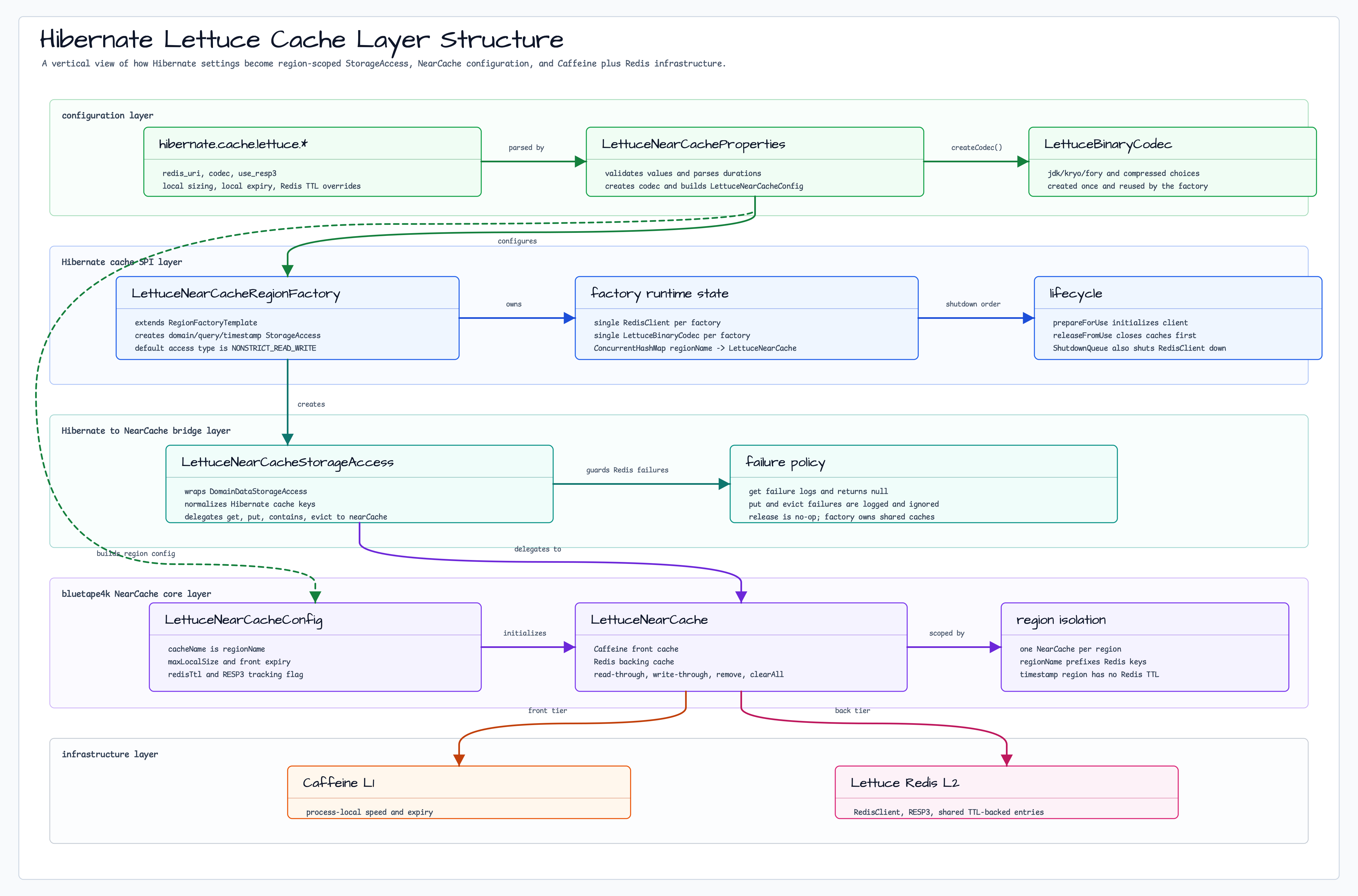 Hibernate Lettuce Cache Layer Structure diagram