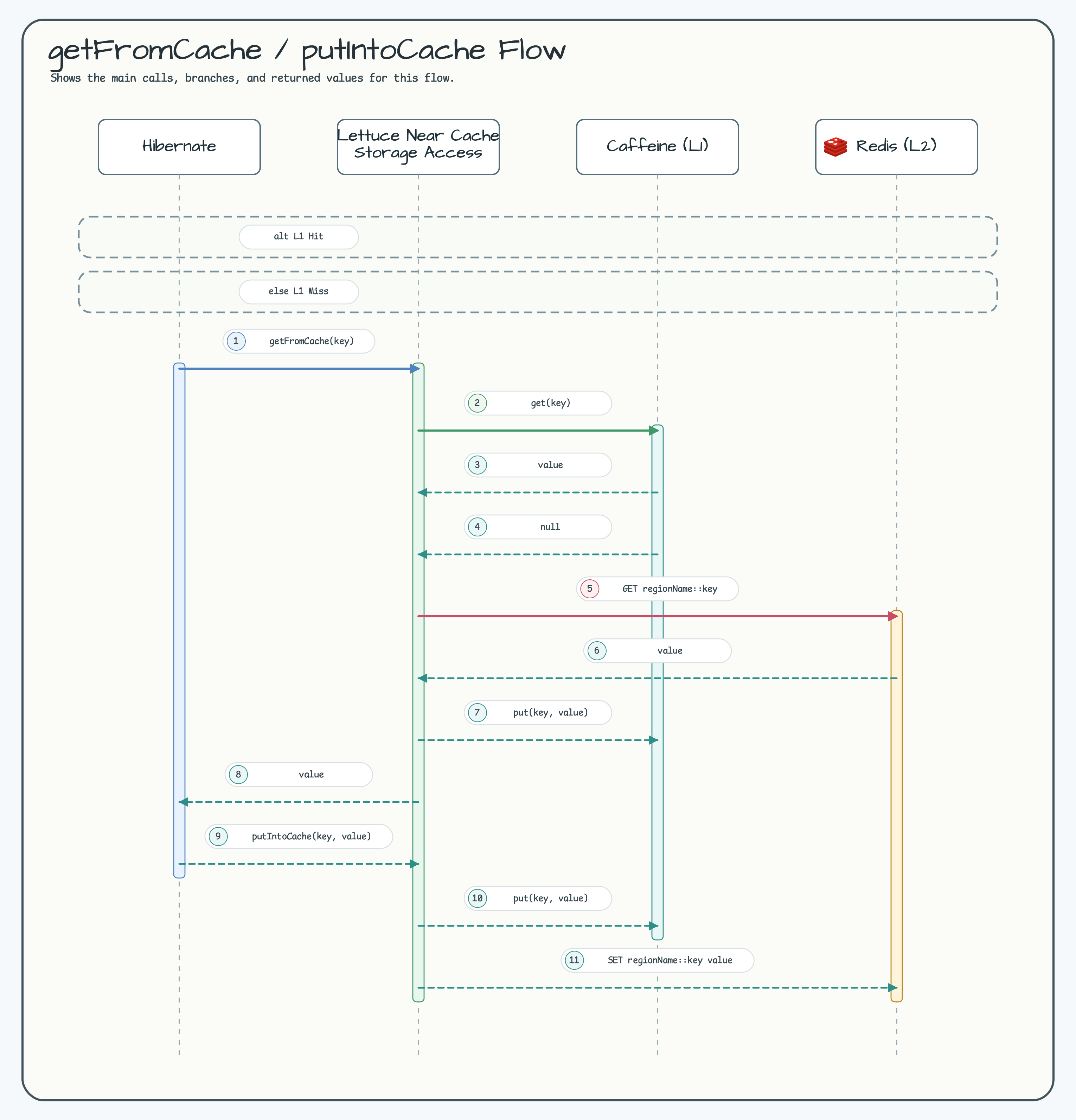 getFromCache / putIntoCache Flow diagram
