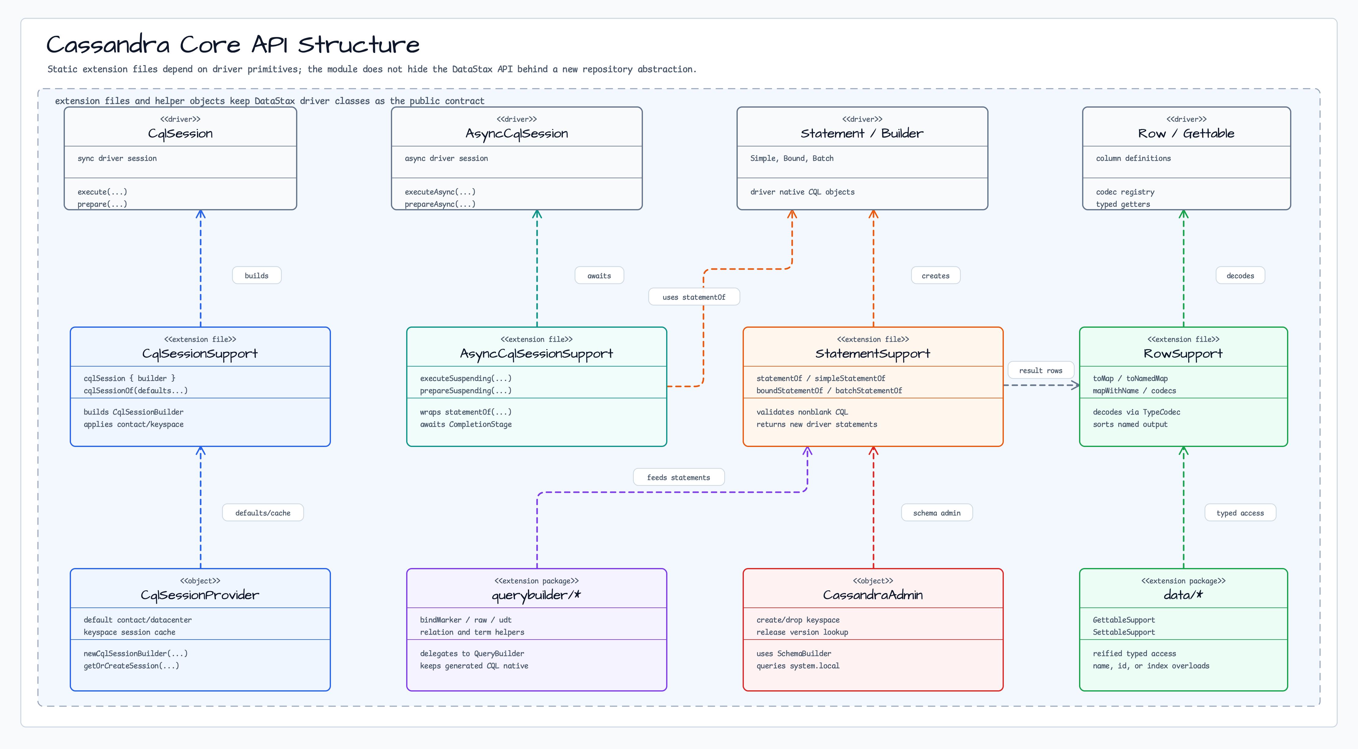Core API Structure diagram