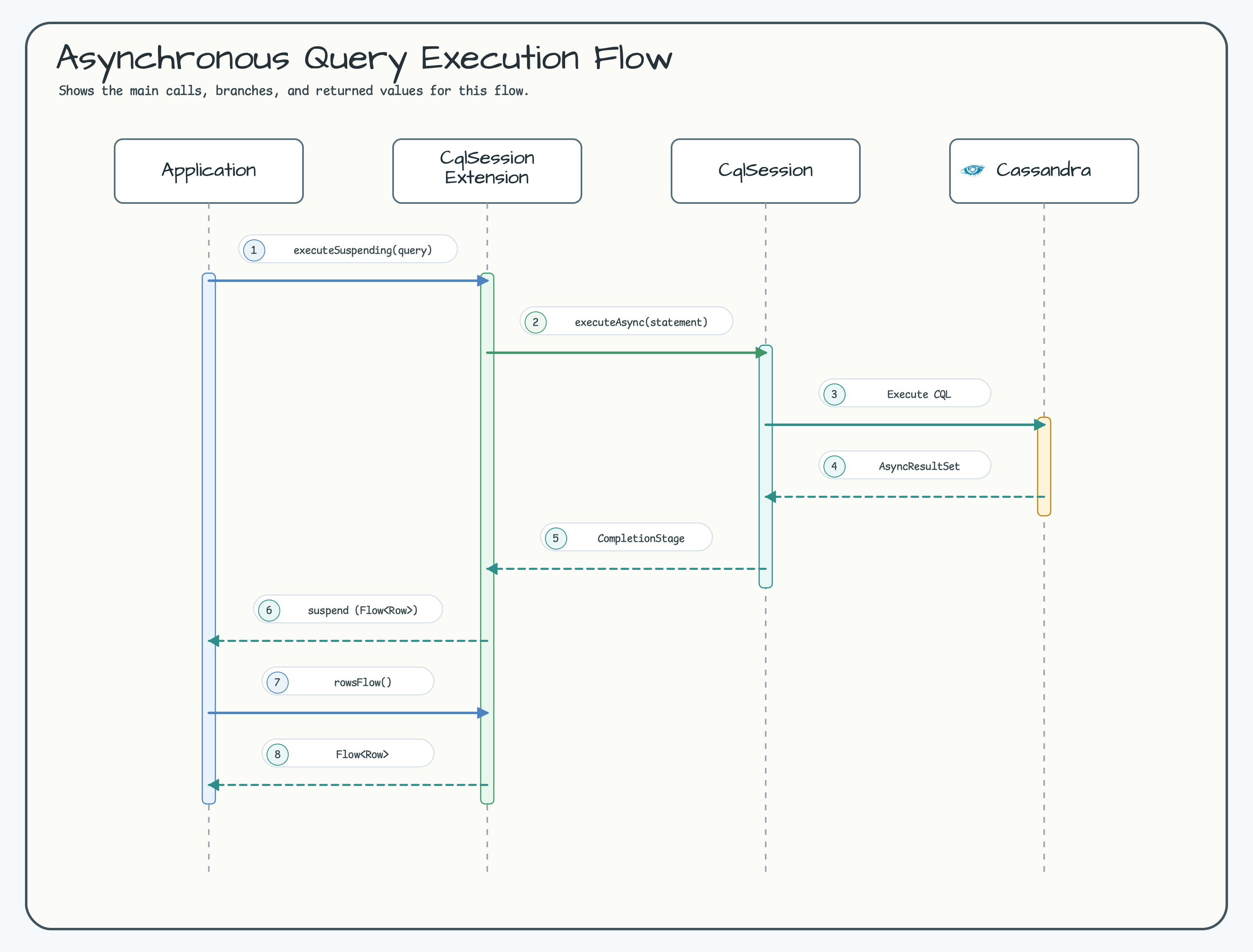 Asynchronous Query Execution Flow diagram
