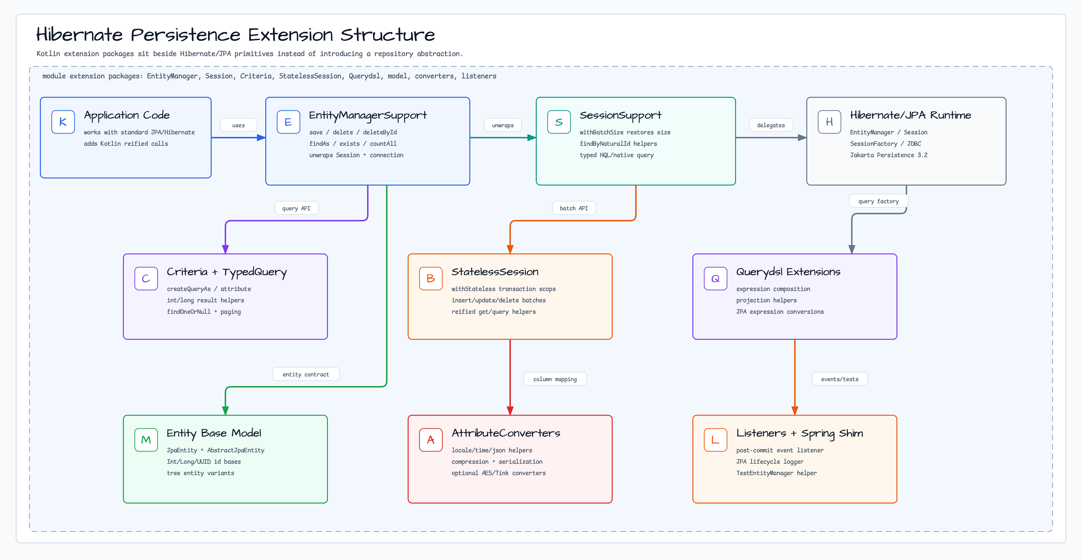 Persistence Extension Structure diagram