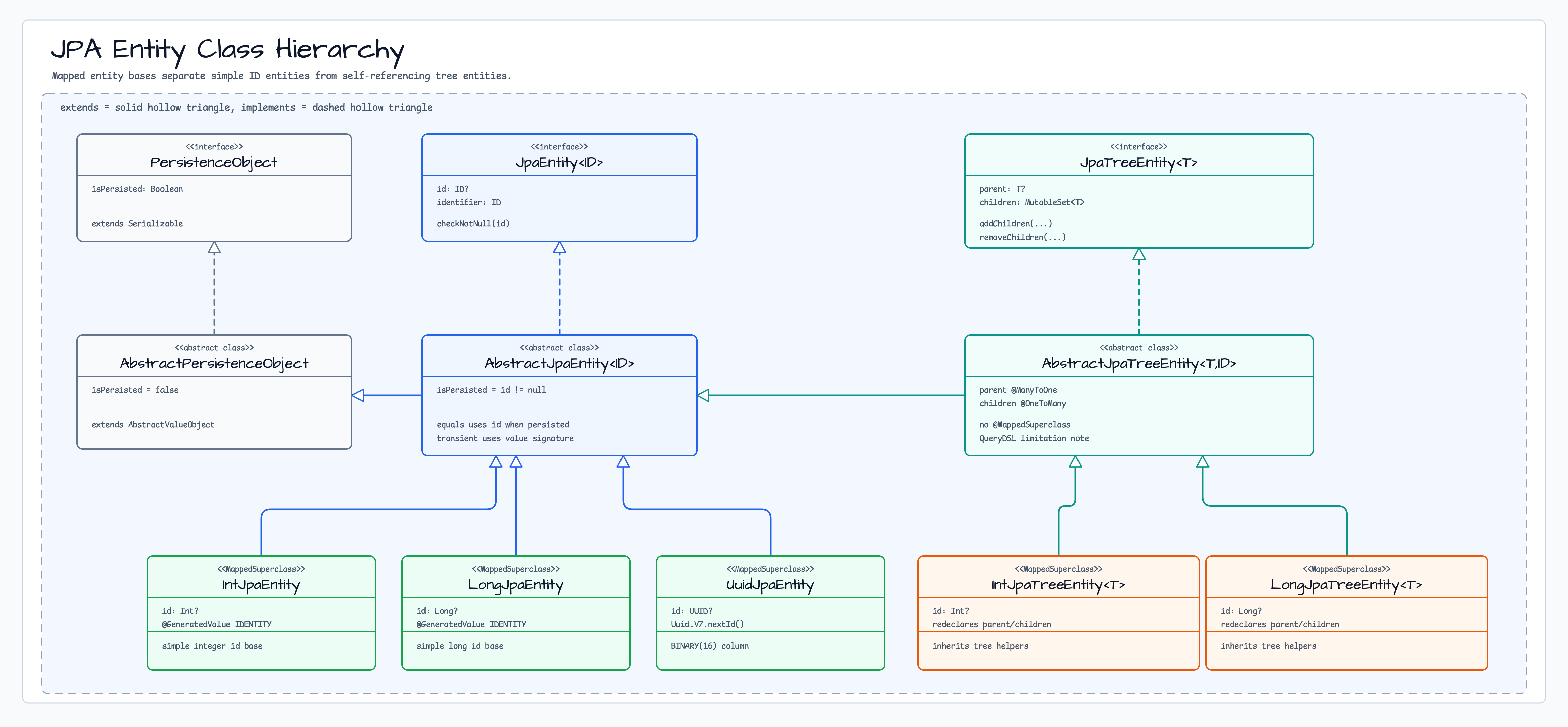 JPA Entity Class Hierarchy diagram