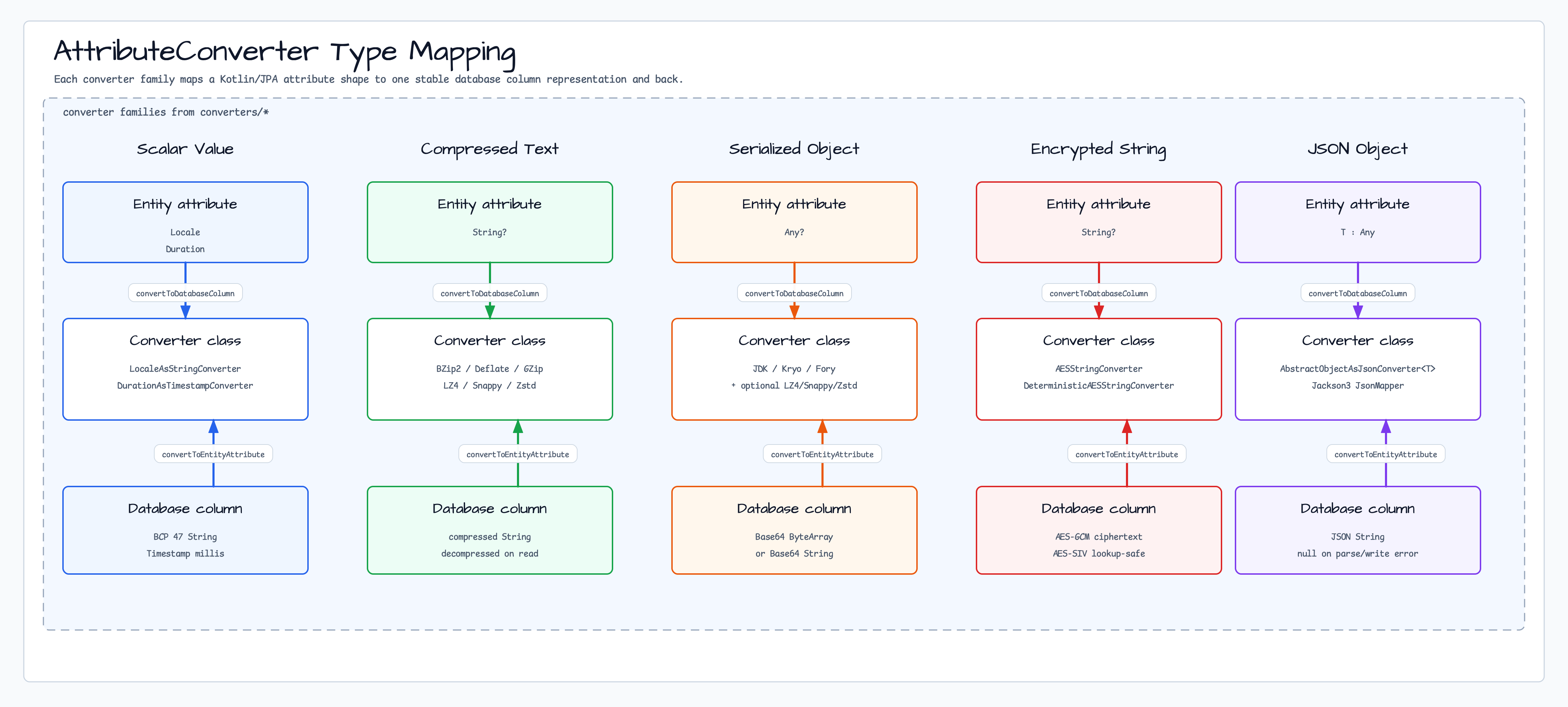 AttributeConverter Types diagram
