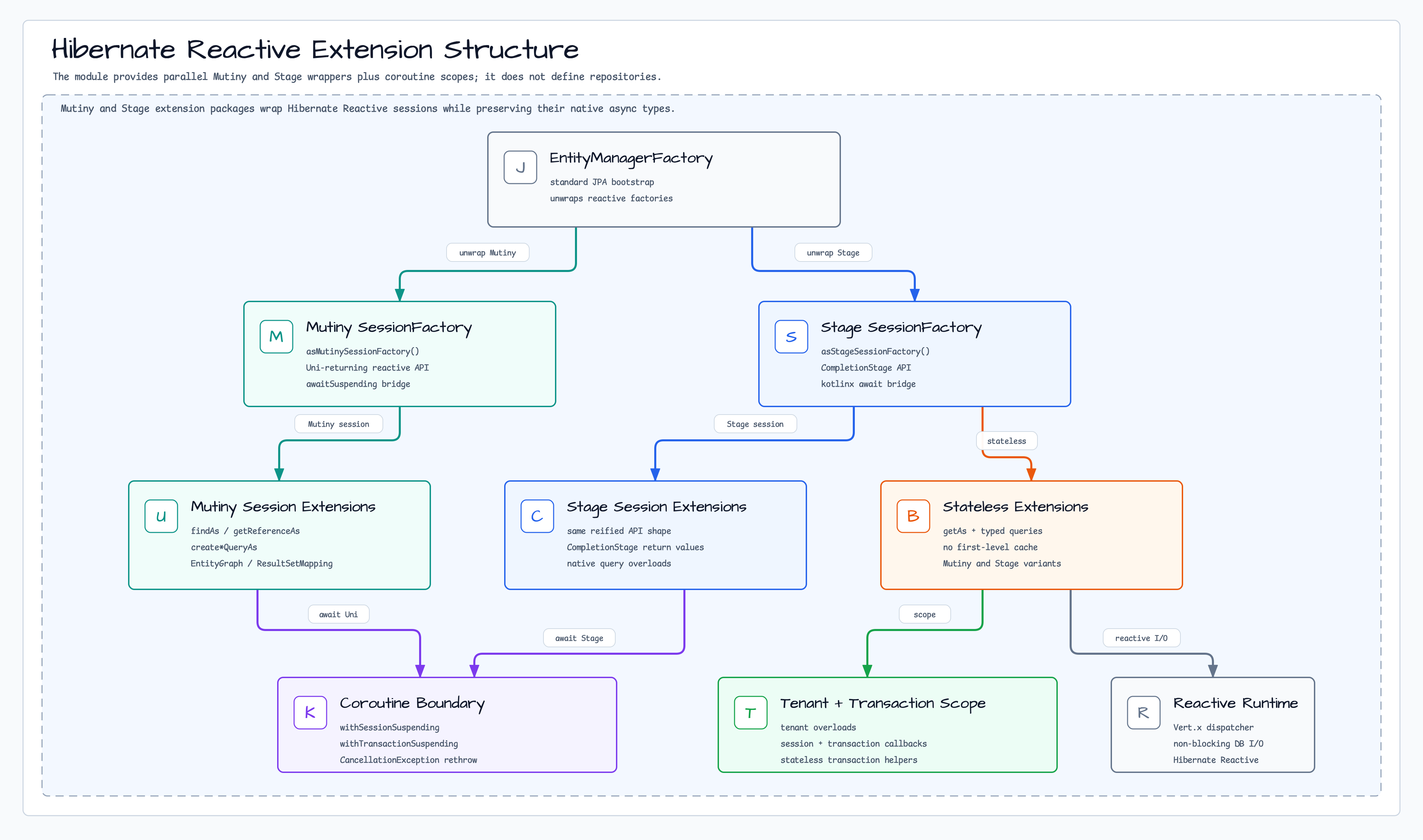 Reactive Extension Structure diagram