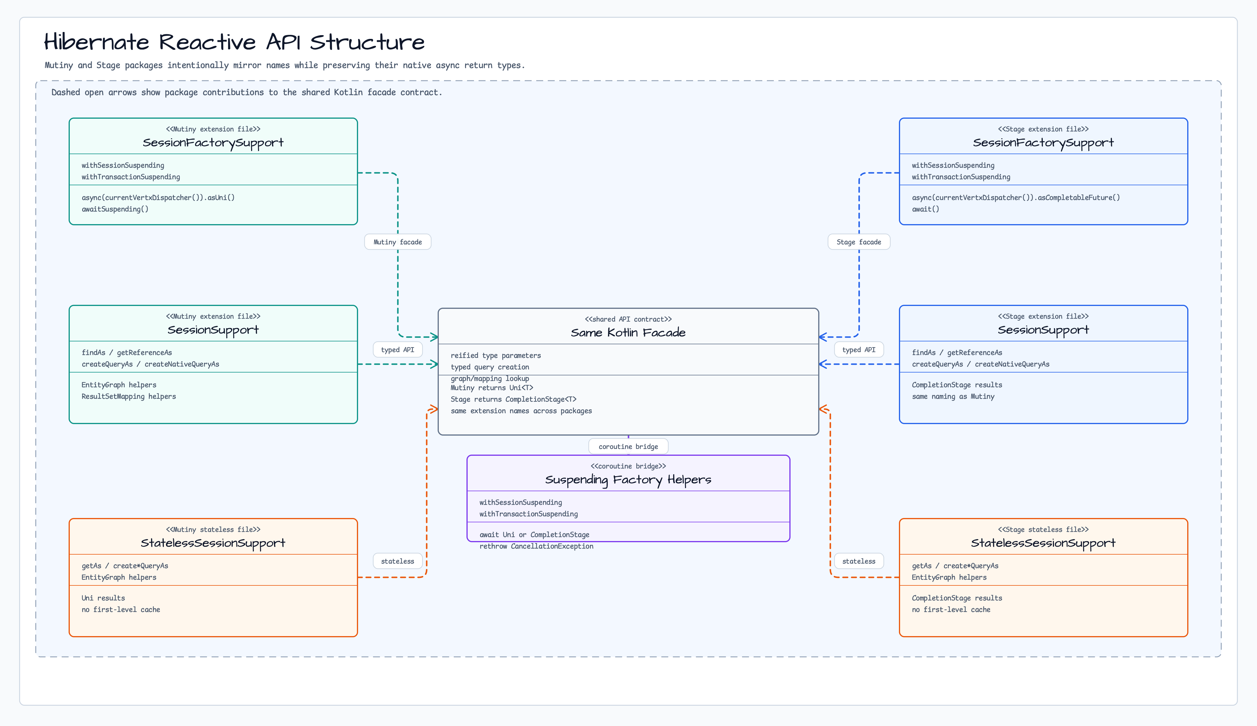 Hibernate Reactive API Structure diagram