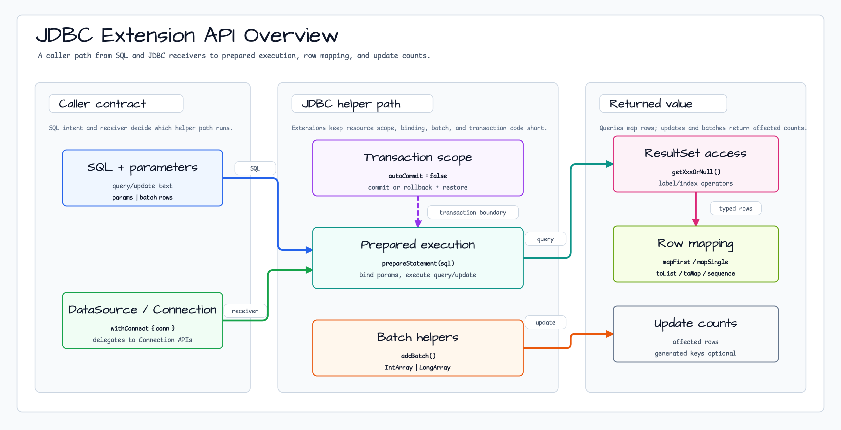 Extension Function API Overview diagram