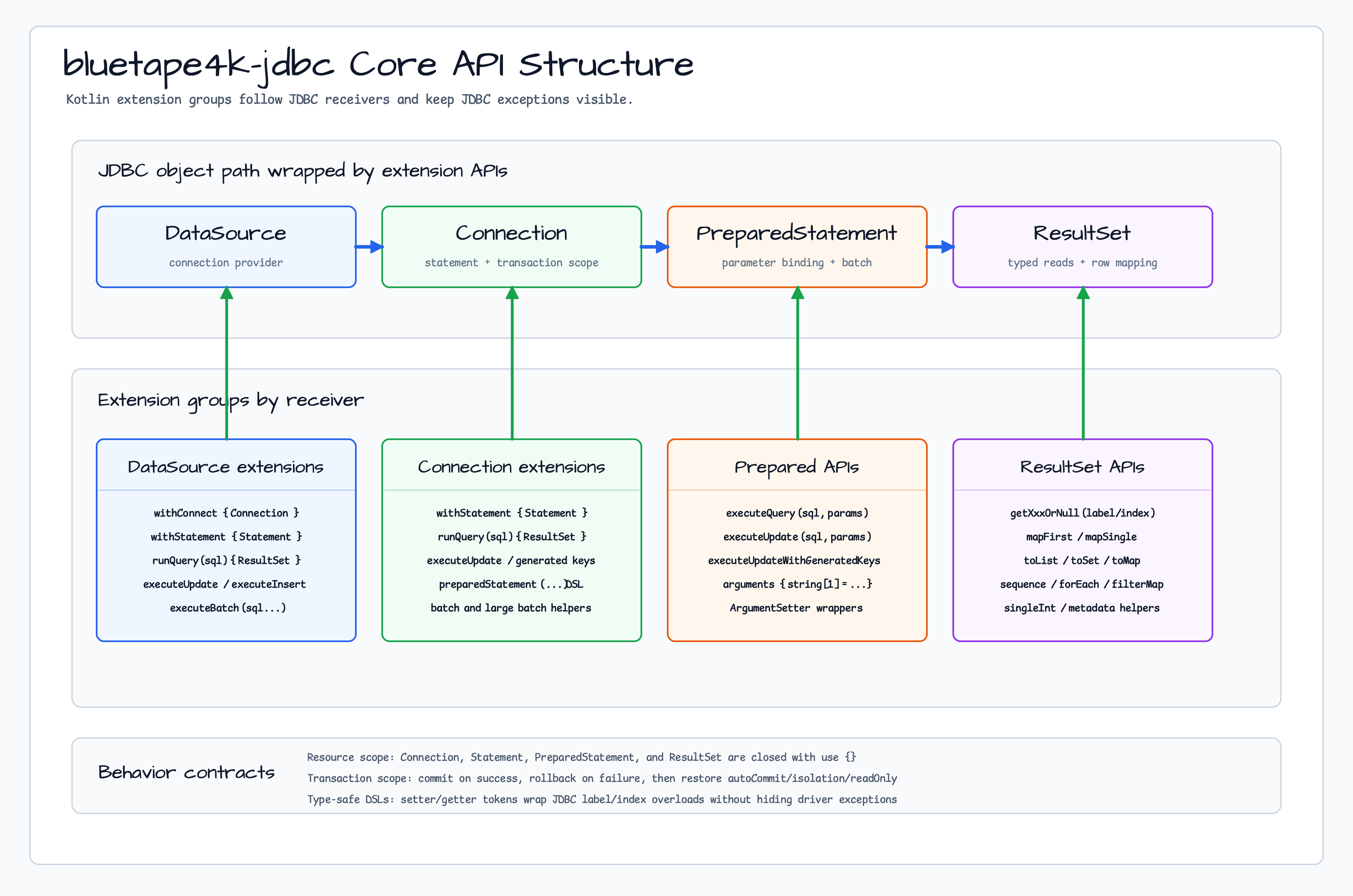Core API Structure diagram