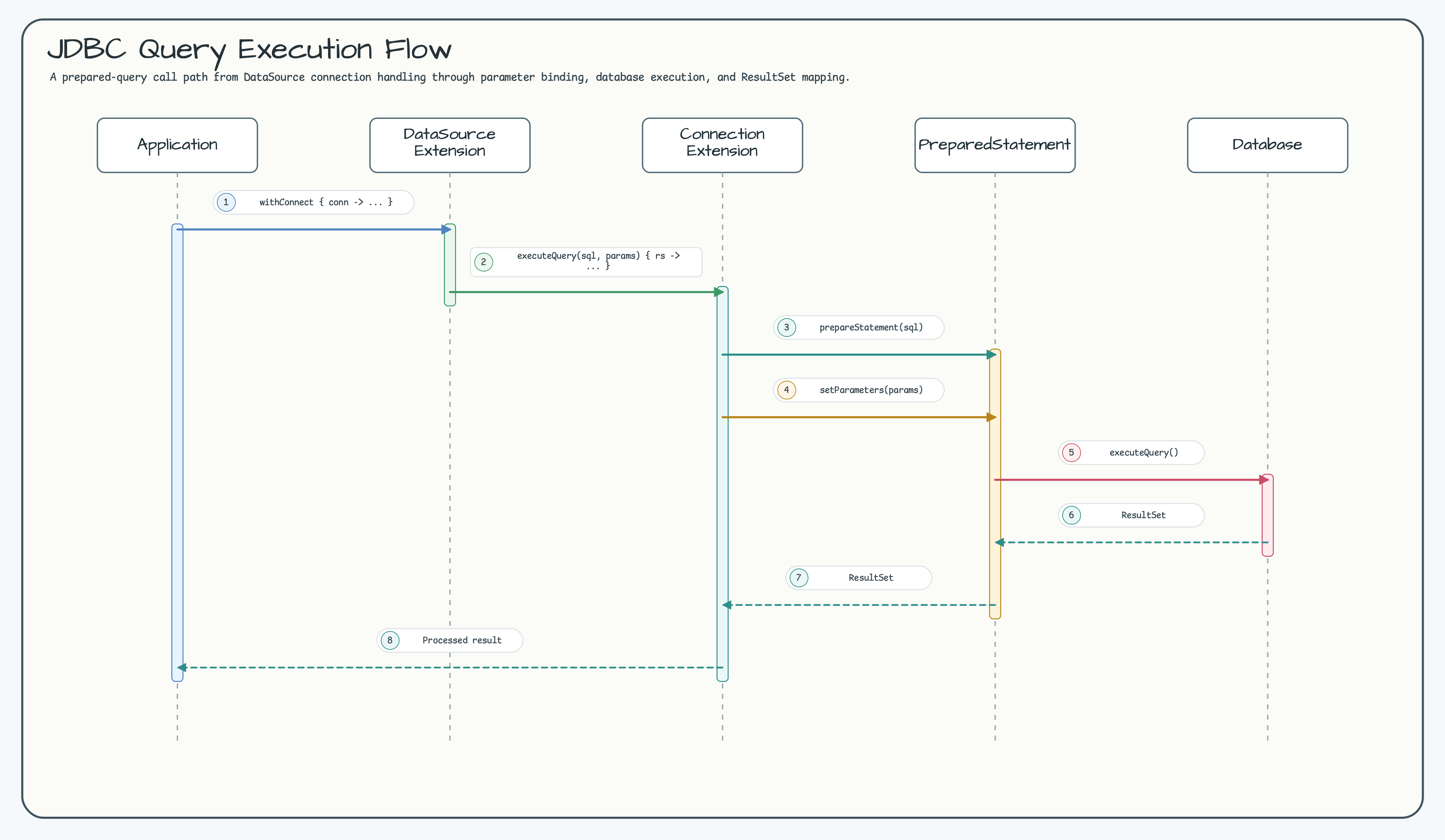 JDBC Query Execution Flow diagram