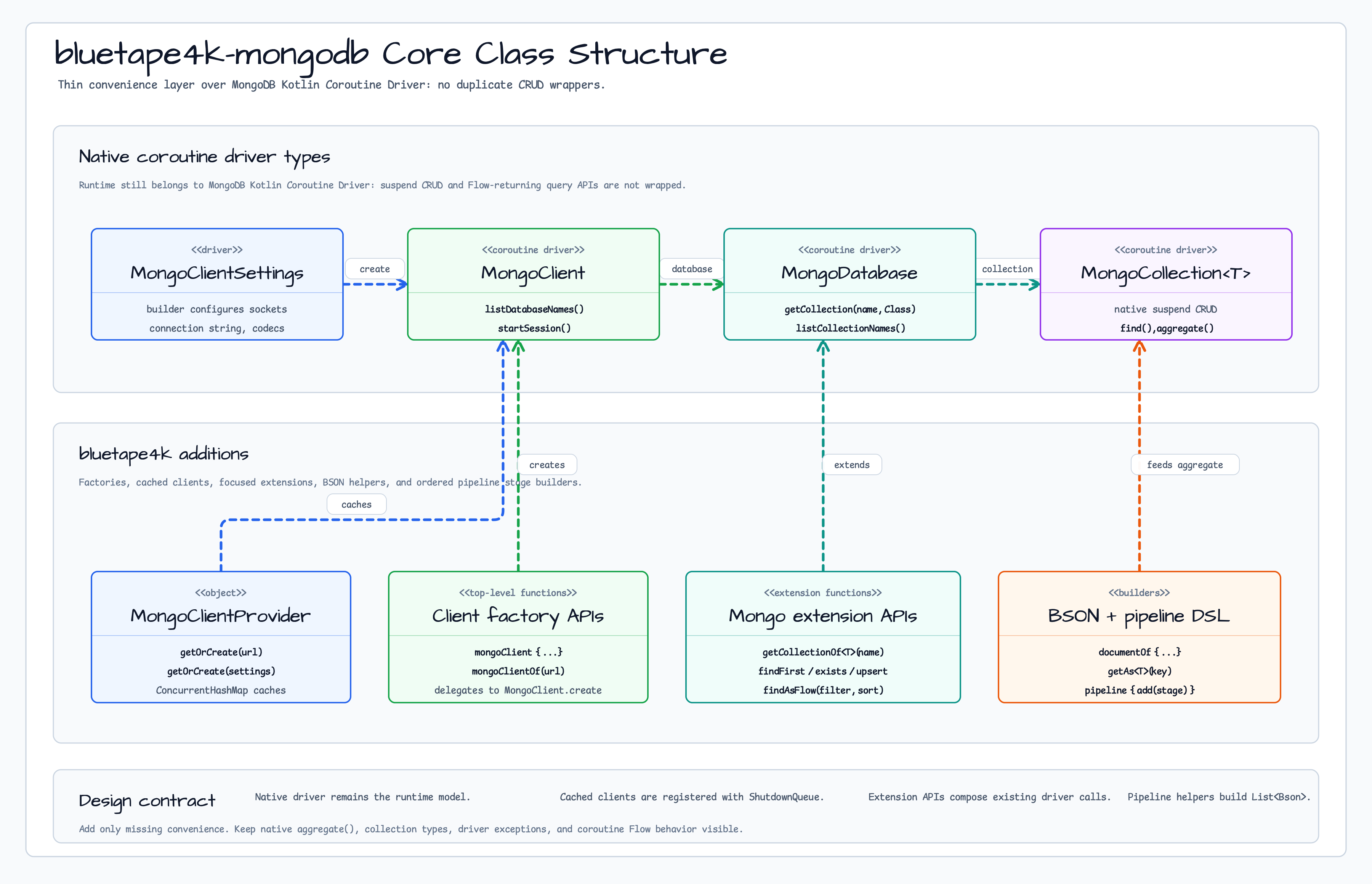 Core Class Structure diagram