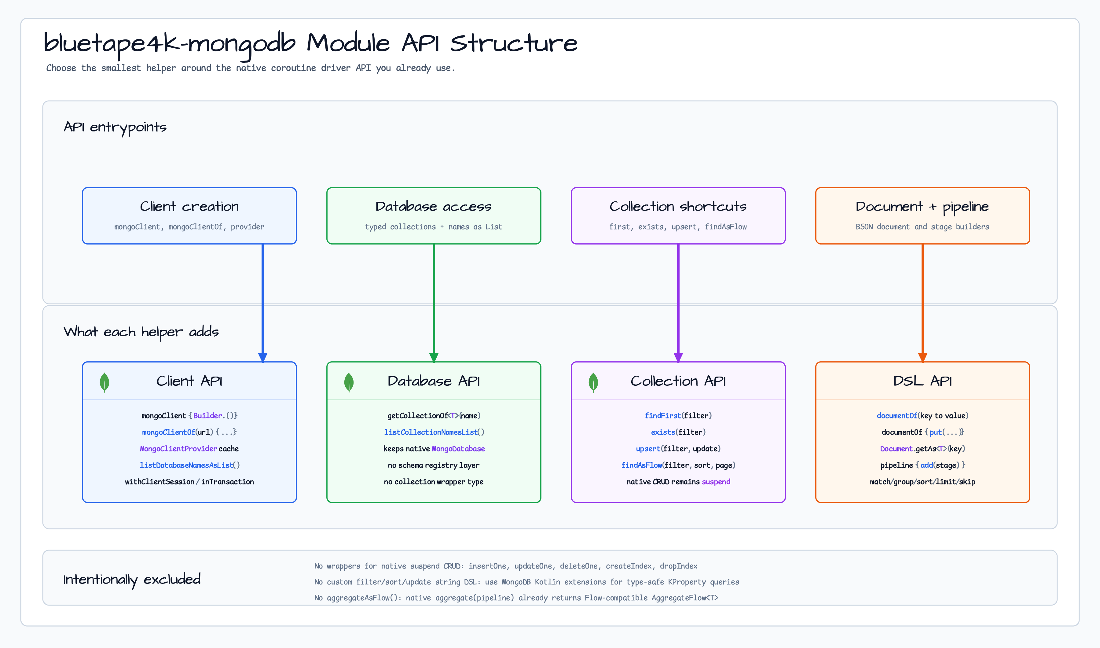 Module API Structure diagram