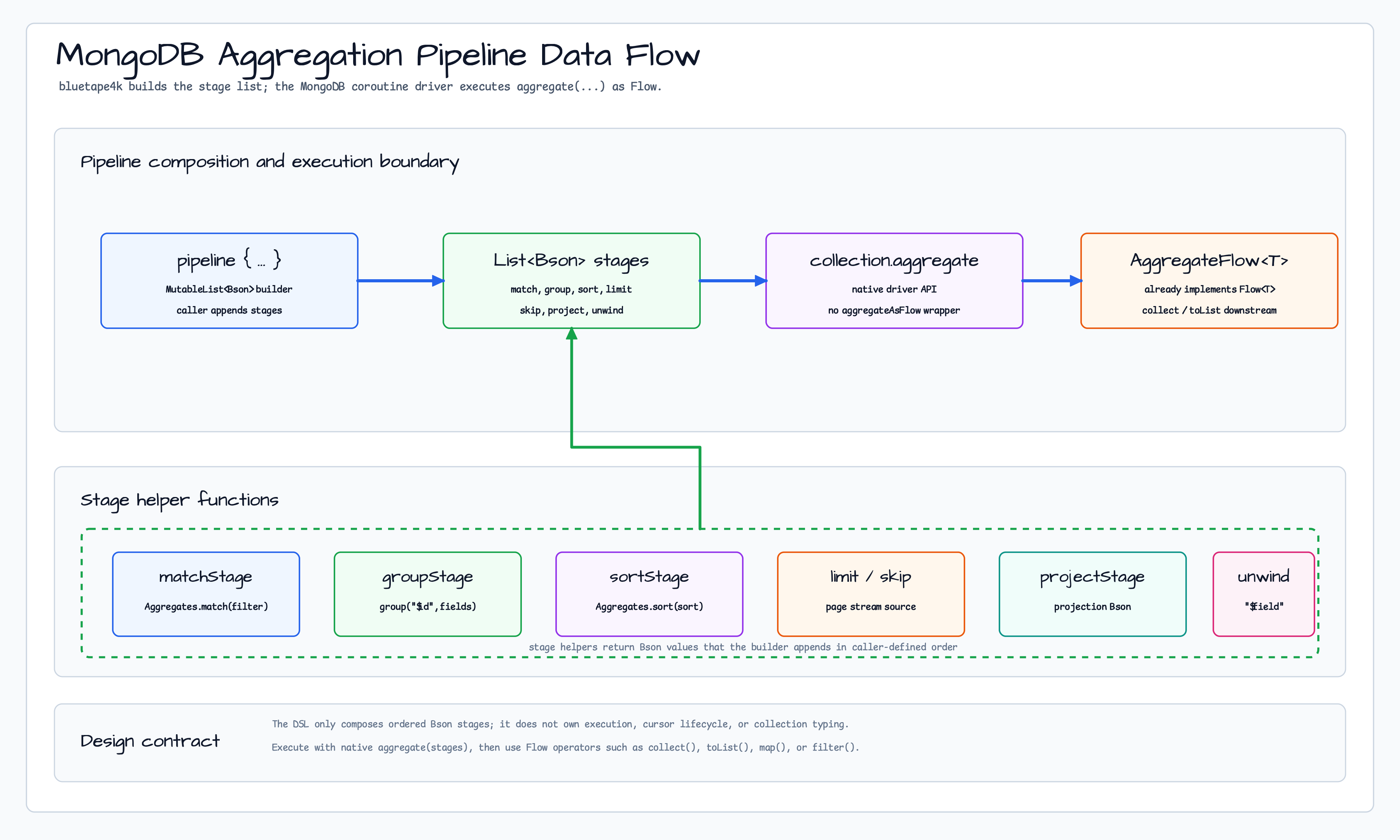 Aggregation Pipeline Data Flow diagram