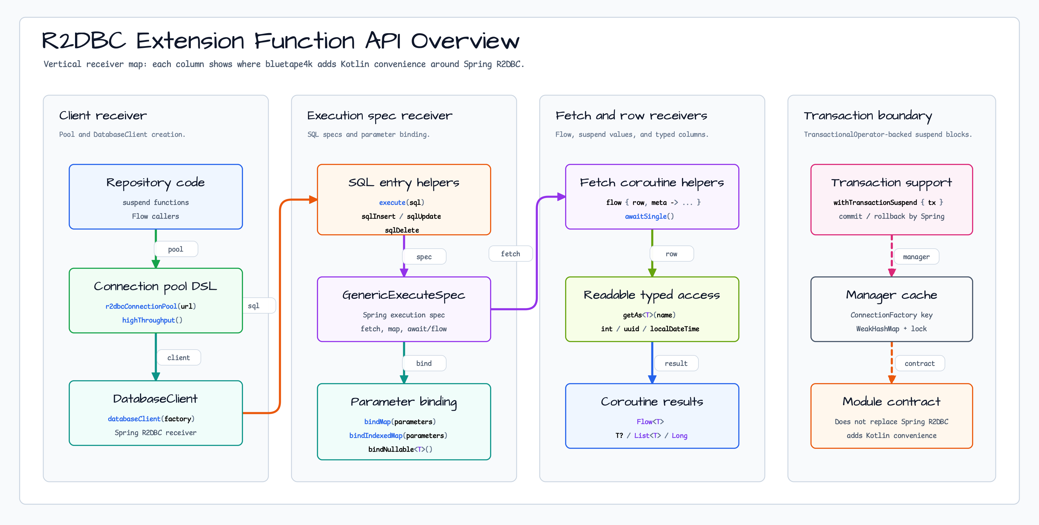 Extension Function API Overview diagram